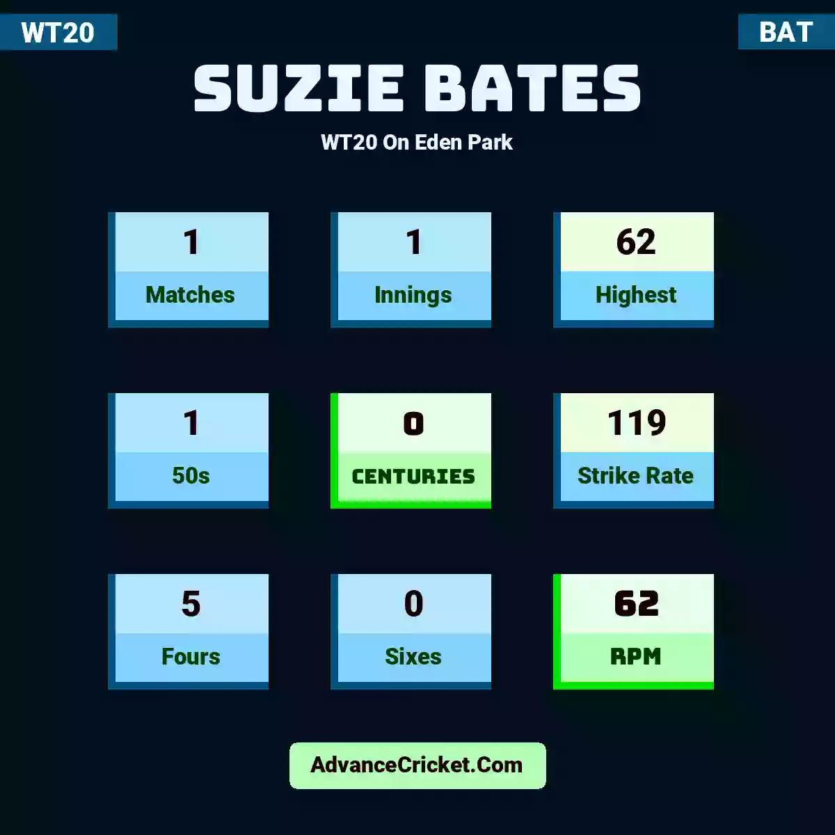 Suzie Bates WT20  On Eden Park, Suzie Bates played 1 matches, scored 62 runs as highest, 1 half-centuries, and 0 centuries, with a strike rate of 119. S.Bates hit 5 fours and 0 sixes, with an RPM of 62.