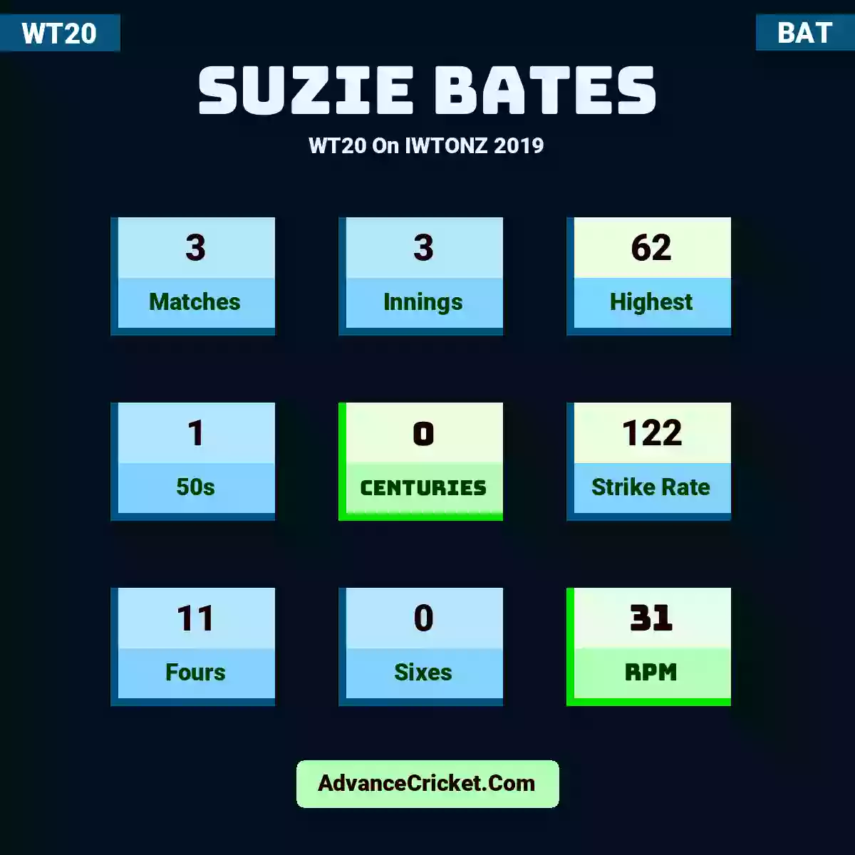 Suzie Bates WT20  On IWTONZ 2019, Suzie Bates played 3 matches, scored 62 runs as highest, 1 half-centuries, and 0 centuries, with a strike rate of 122. S.Bates hit 11 fours and 0 sixes, with an RPM of 31.