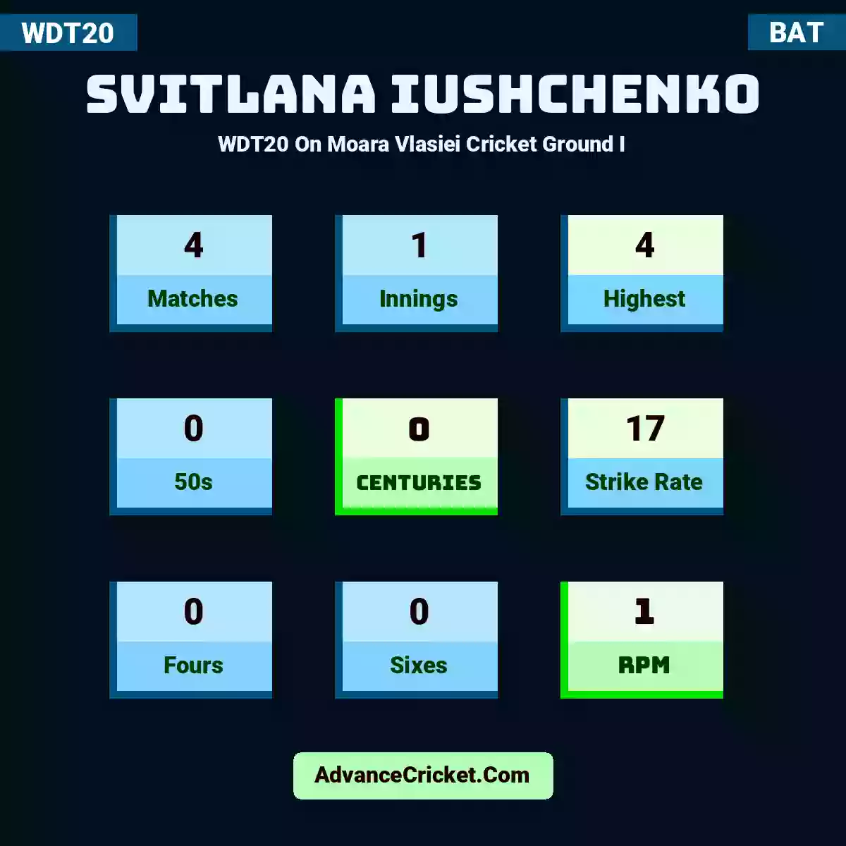 Svitlana Iushchenko WDT20  On Moara Vlasiei Cricket Ground I, Svitlana Iushchenko played 4 matches, scored 4 runs as highest, 0 half-centuries, and 0 centuries, with a strike rate of 17. S.Iushchenko hit 0 fours and 0 sixes, with an RPM of 1.