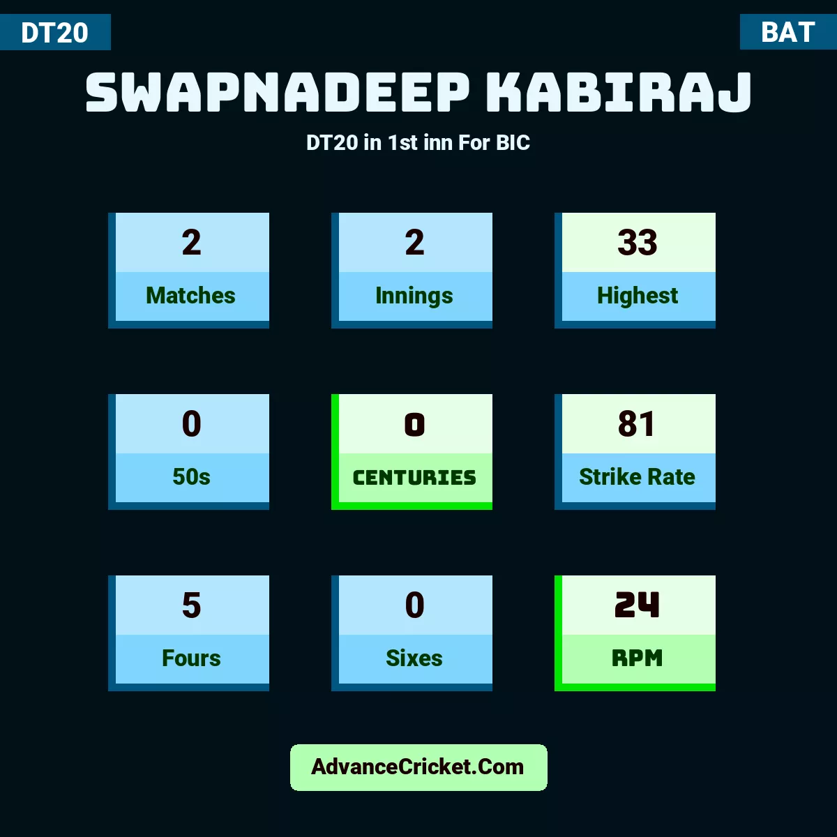 Swapnadeep Kabiraj DT20  in 1st inn For BIC, Swapnadeep Kabiraj played 2 matches, scored 33 runs as highest, 0 half-centuries, and 0 centuries, with a strike rate of 81. S.Kabiraj hit 5 fours and 0 sixes, with an RPM of 24.
