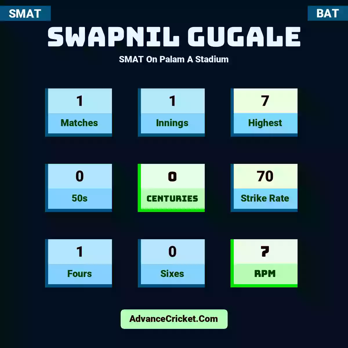 Swapnil Gugale SMAT  On Palam A Stadium, Swapnil Gugale played 1 matches, scored 7 runs as highest, 0 half-centuries, and 0 centuries, with a strike rate of 70. S.Gugale hit 1 fours and 0 sixes, with an RPM of 7.
