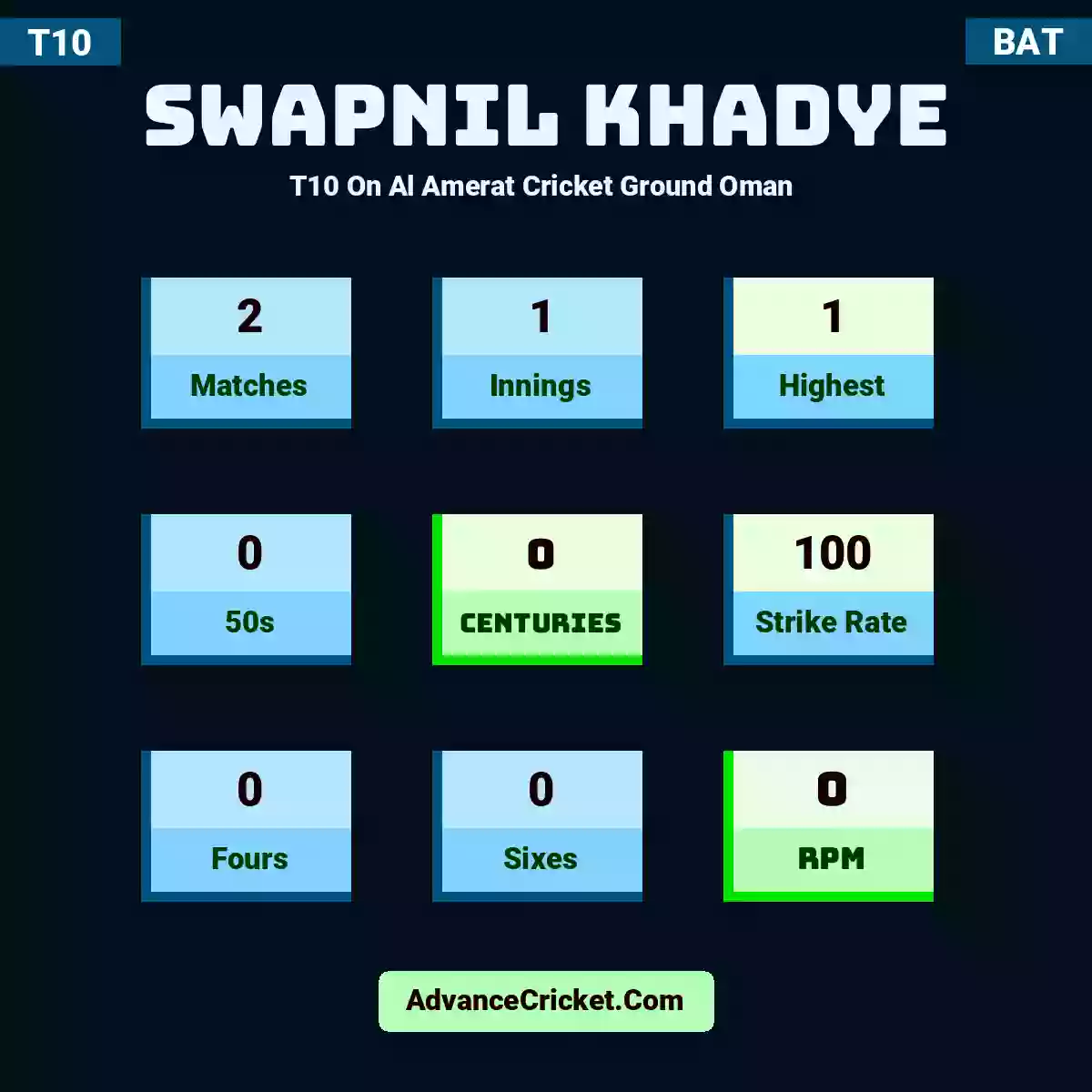 Swapnil Khadye T10  On Al Amerat Cricket Ground Oman , Swapnil Khadye played 2 matches, scored 1 runs as highest, 0 half-centuries, and 0 centuries, with a strike rate of 100. S.Khadye hit 0 fours and 0 sixes, with an RPM of 0.