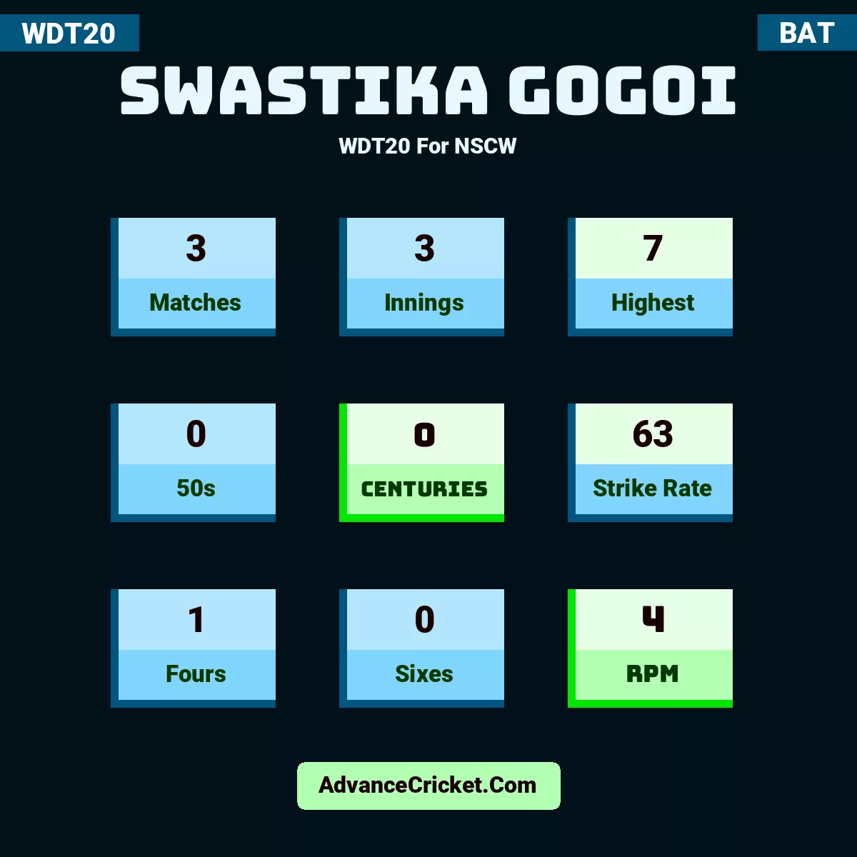 Swastika Gogoi WDT20  For NSCW, Swastika Gogoi played 3 matches, scored 7 runs as highest, 0 half-centuries, and 0 centuries, with a strike rate of 63. S.Gogoi hit 1 fours and 0 sixes, with an RPM of 4.