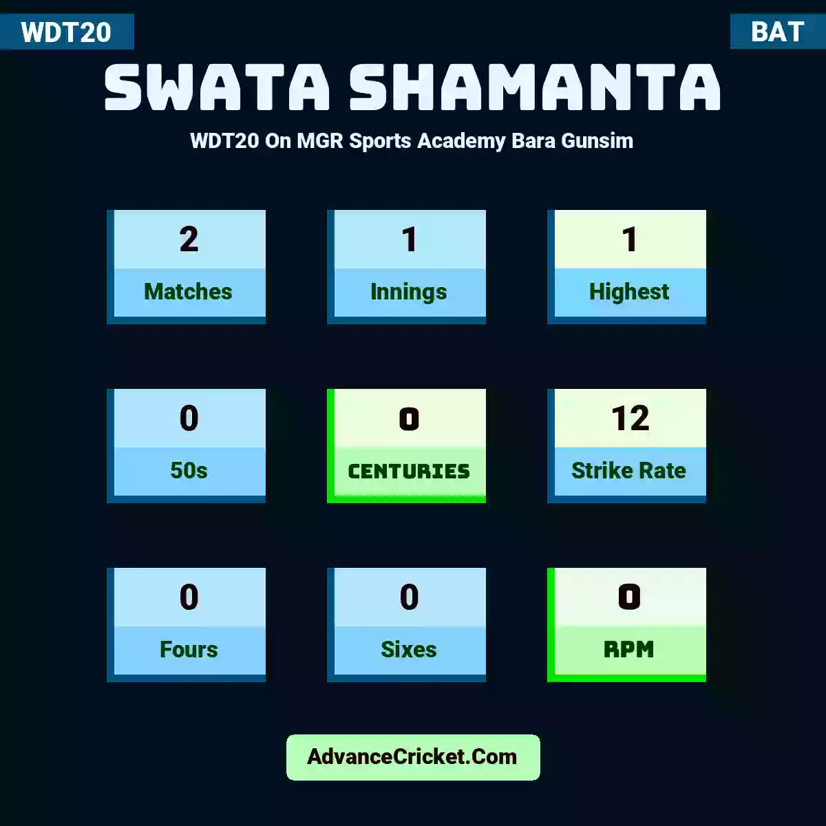 Swata Shamanta WDT20  On MGR Sports Academy Bara Gunsim, Swata Shamanta played 2 matches, scored 1 runs as highest, 0 half-centuries, and 0 centuries, with a strike rate of 12. S.Shamanta hit 0 fours and 0 sixes, with an RPM of 0.