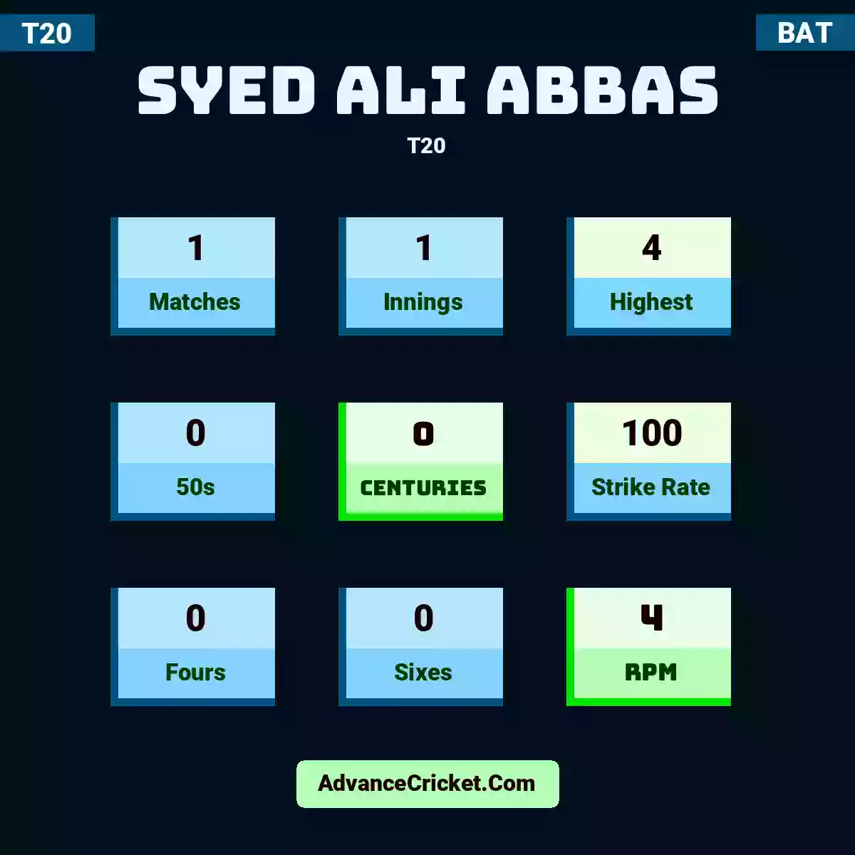 Syed Ali Abbas T20 , Syed Ali Abbas played 1 matches, scored 4 runs as highest, 0 half-centuries, and 0 centuries, with a strike rate of 100. S.Abbas hit 0 fours and 0 sixes, with an RPM of 4.