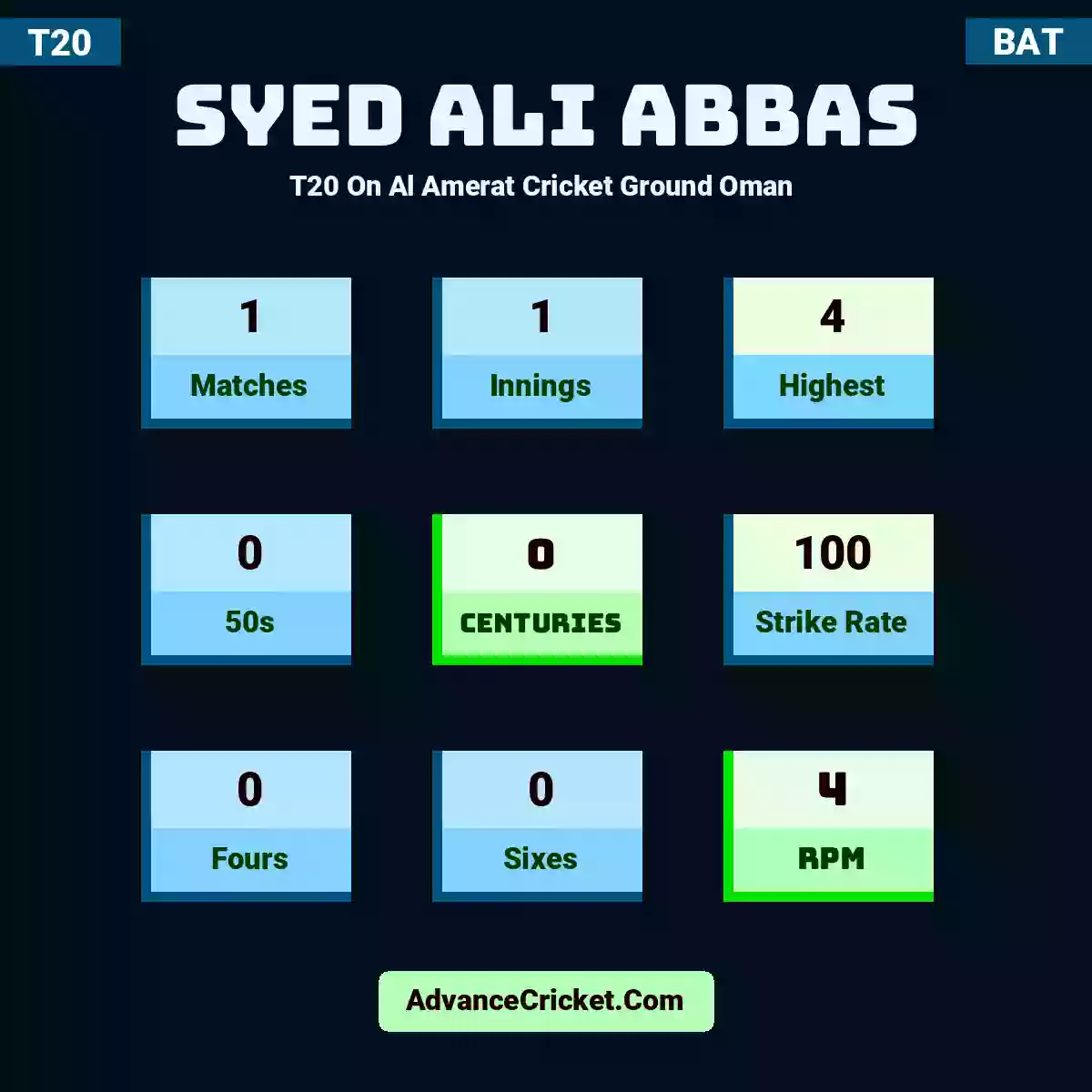 Syed Ali Abbas T20  On Al Amerat Cricket Ground Oman , Syed Ali Abbas played 1 matches, scored 4 runs as highest, 0 half-centuries, and 0 centuries, with a strike rate of 100. S.Abbas hit 0 fours and 0 sixes, with an RPM of 4.