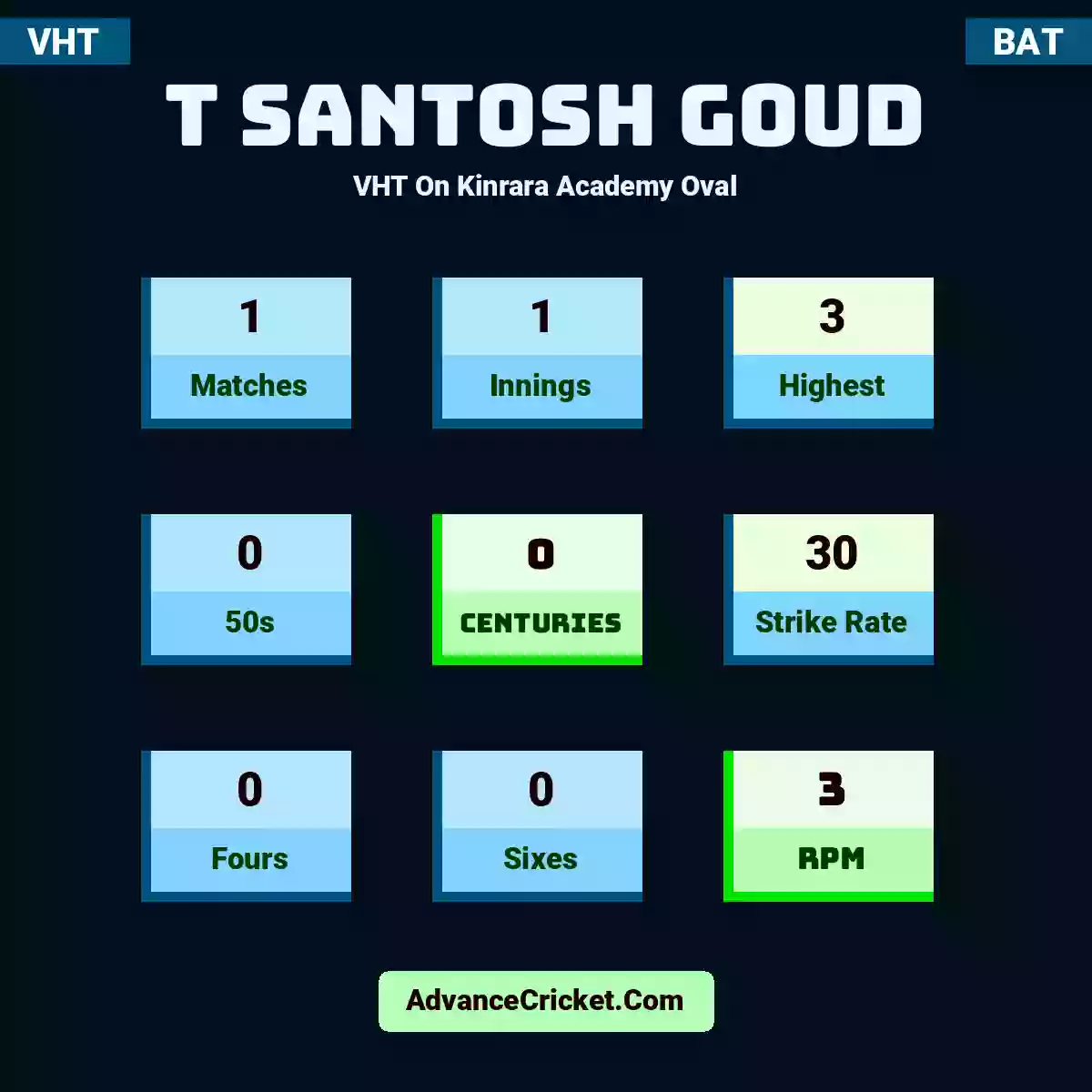 T Santosh Goud VHT  On Kinrara Academy Oval, T Santosh Goud played 1 matches, scored 3 runs as highest, 0 half-centuries, and 0 centuries, with a strike rate of 30. T.Goud hit 0 fours and 0 sixes, with an RPM of 3.