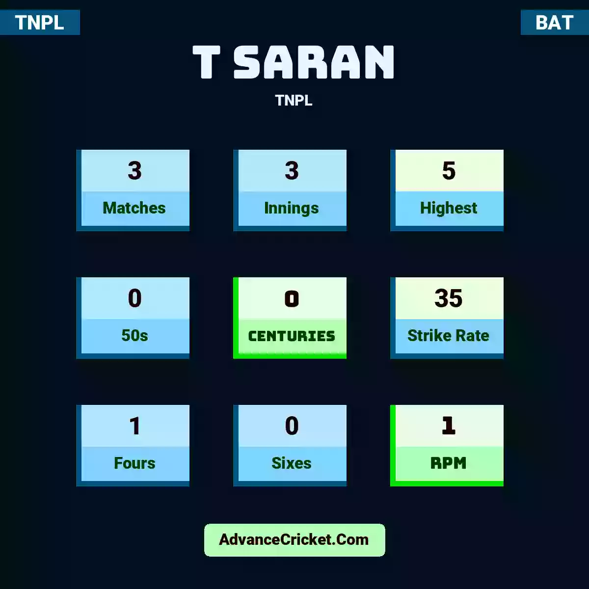 T Saran TNPL , T Saran played 3 matches, scored 5 runs as highest, 0 half-centuries, and 0 centuries, with a strike rate of 35. T.Saran hit 1 fours and 0 sixes, with an RPM of 1.