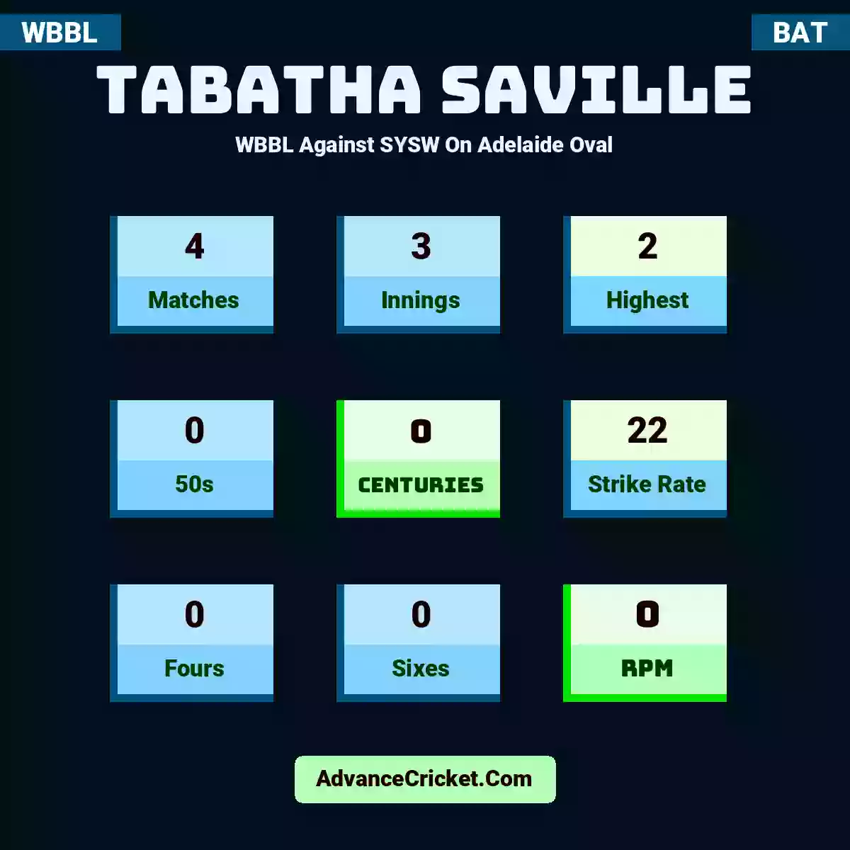 Tabatha Saville WBBL  Against SYSW On Adelaide Oval, Tabatha Saville played 4 matches, scored 2 runs as highest, 0 half-centuries, and 0 centuries, with a strike rate of 22. T.Saville hit 0 fours and 0 sixes, with an RPM of 0.