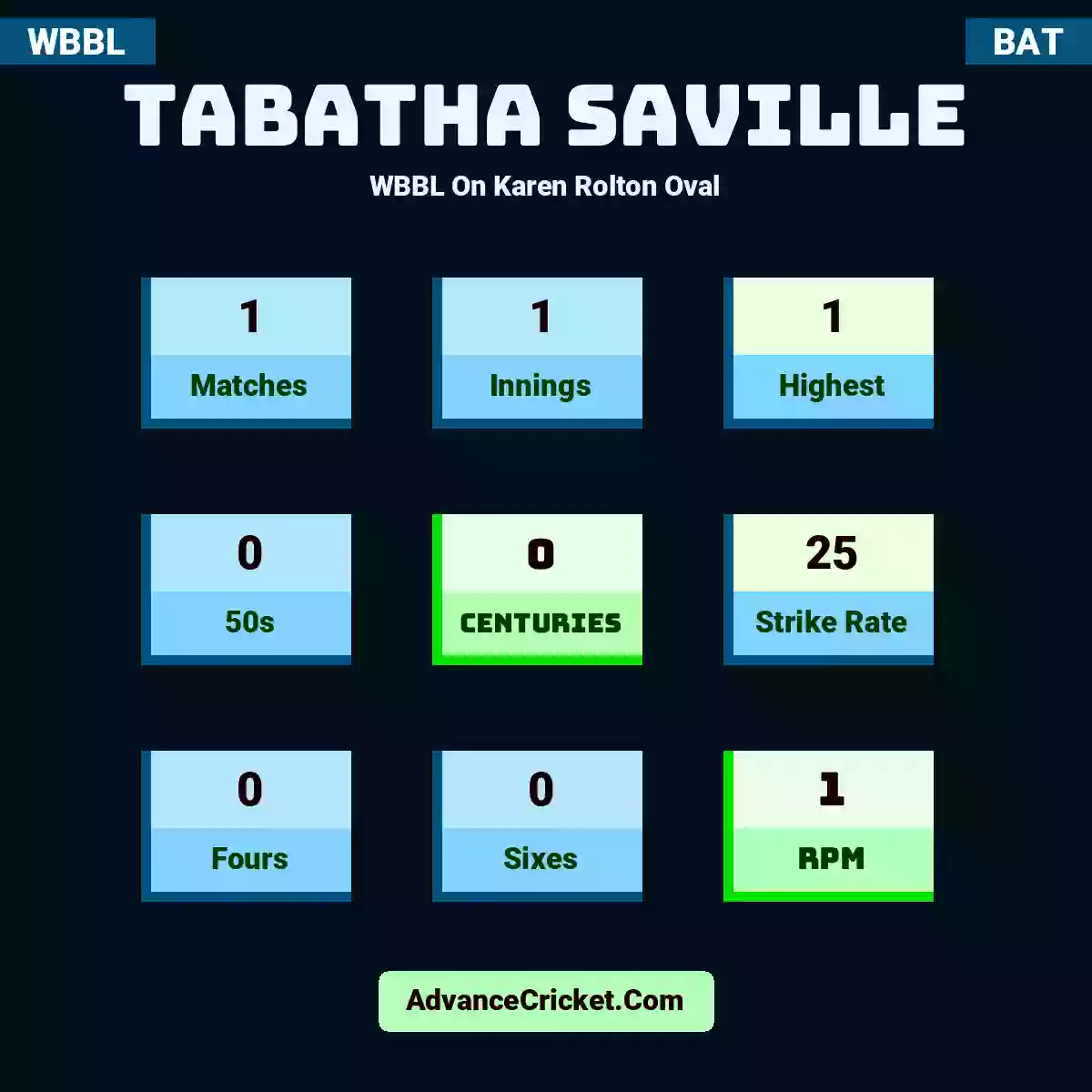 Tabatha Saville WBBL  On Karen Rolton Oval, Tabatha Saville played 1 matches, scored 1 runs as highest, 0 half-centuries, and 0 centuries, with a strike rate of 25. T.Saville hit 0 fours and 0 sixes, with an RPM of 1.