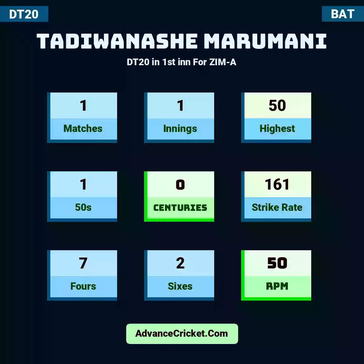 Tadiwanashe Marumani DT20  in 1st inn For ZIM-A, Tadiwanashe Marumani played 1 matches, scored 50 runs as highest, 1 half-centuries, and 0 centuries, with a strike rate of 161. T.Marumani hit 7 fours and 2 sixes, with an RPM of 50.