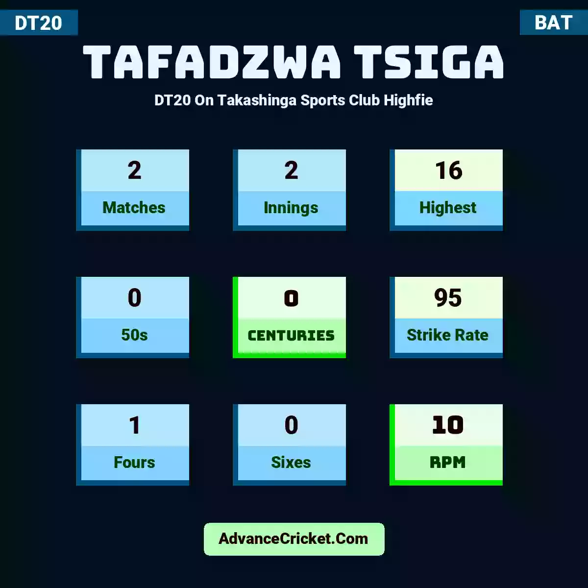 Tafadzwa Tsiga DT20  On Takashinga Sports Club Highfie, Tafadzwa Tsiga played 2 matches, scored 16 runs as highest, 0 half-centuries, and 0 centuries, with a strike rate of 95. T.Tsiga hit 1 fours and 0 sixes, with an RPM of 10.