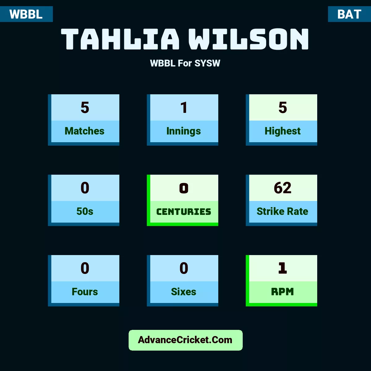 Tahlia Wilson WBBL  For SYSW, Tahlia Wilson played 5 matches, scored 5 runs as highest, 0 half-centuries, and 0 centuries, with a strike rate of 62. T.Wilson hit 0 fours and 0 sixes, with an RPM of 1.