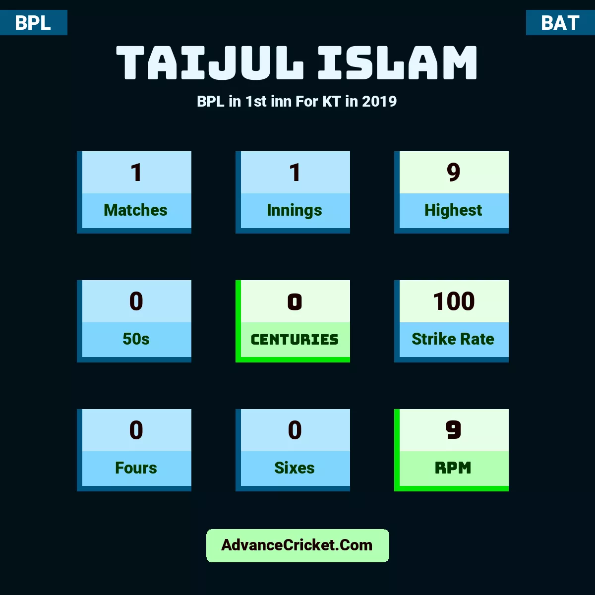 Taijul Islam BPL  in 1st inn For KT in 2019, Taijul Islam played 1 matches, scored 9 runs as highest, 0 half-centuries, and 0 centuries, with a strike rate of 100. T.Islam hit 0 fours and 0 sixes, with an RPM of 9.