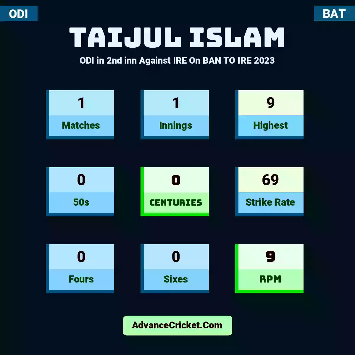 Taijul Islam ODI  in 2nd inn Against IRE On BAN TO IRE 2023, Taijul Islam played 1 matches, scored 9 runs as highest, 0 half-centuries, and 0 centuries, with a strike rate of 69. T.Islam hit 0 fours and 0 sixes, with an RPM of 9.