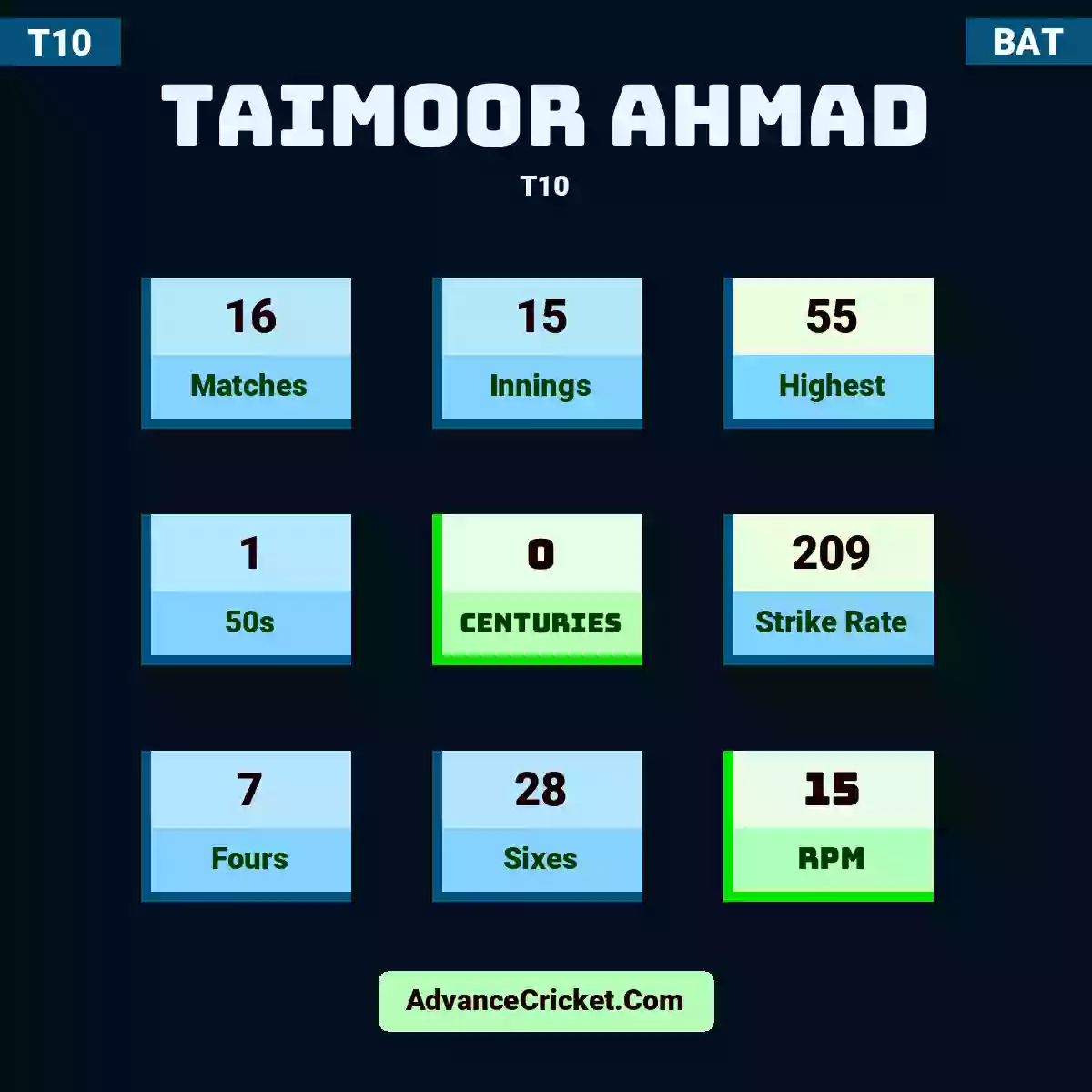 Taimoor Ahmad T10 , Taimoor Ahmad played 16 matches, scored 55 runs as highest, 1 half-centuries, and 0 centuries, with a strike rate of 209. T.Ahmad hit 7 fours and 28 sixes, with an RPM of 15.