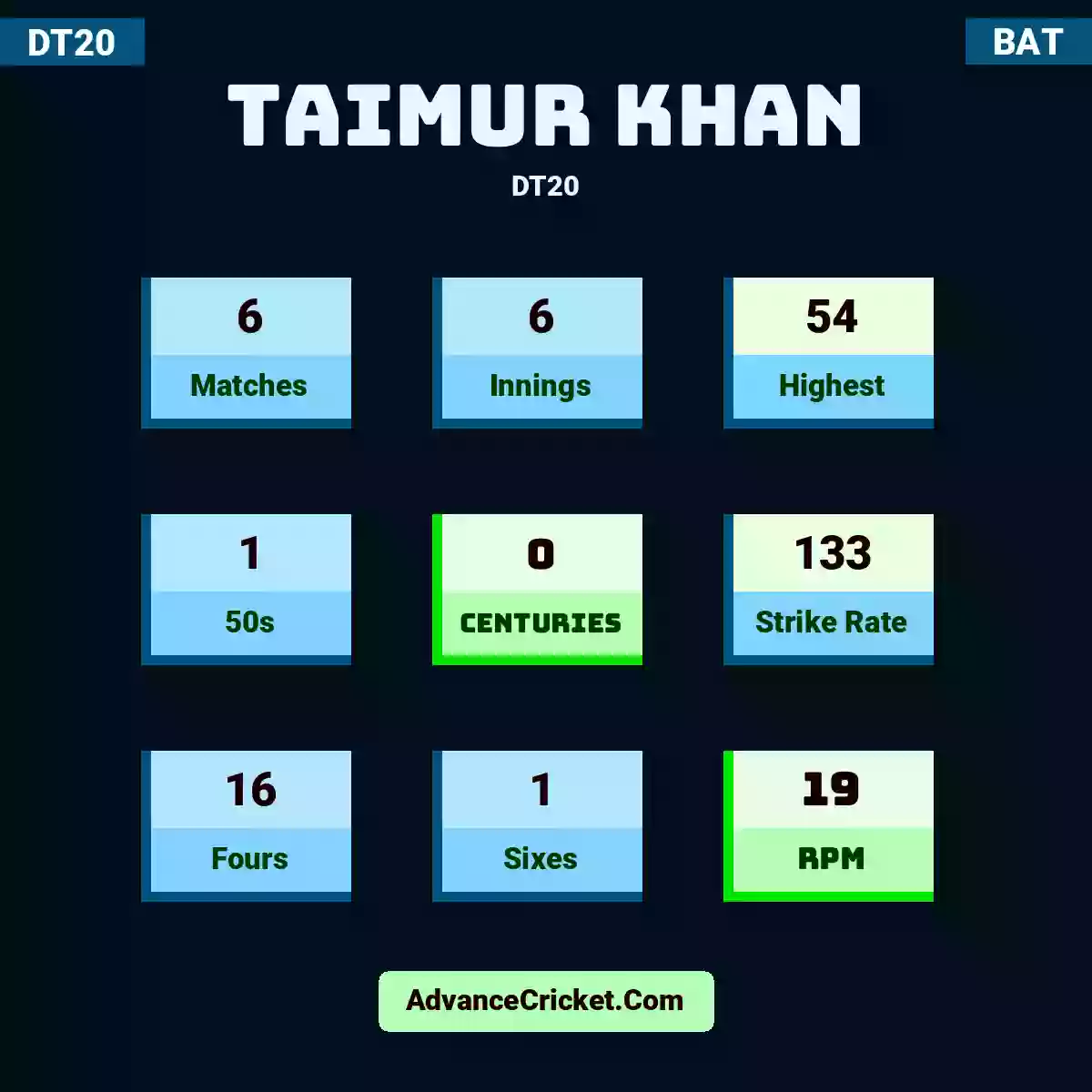 Taimur Khan DT20 , Taimur Khan played 6 matches, scored 54 runs as highest, 1 half-centuries, and 0 centuries, with a strike rate of 133. T.Khan hit 16 fours and 1 sixes, with an RPM of 19.