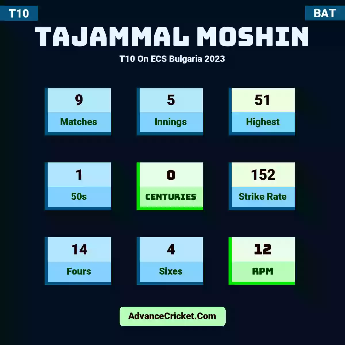 Tajammal Moshin T10  On ECS Bulgaria 2023, Tajammal Moshin played 9 matches, scored 51 runs as highest, 1 half-centuries, and 0 centuries, with a strike rate of 152. T.Moshin hit 14 fours and 4 sixes, with an RPM of 12.
