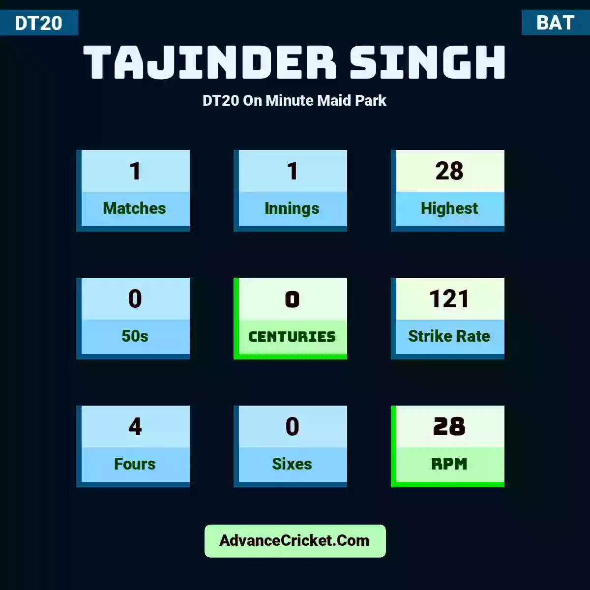 Tajinder Singh DT20  On Minute Maid Park, Tajinder Singh played 1 matches, scored 28 runs as highest, 0 half-centuries, and 0 centuries, with a strike rate of 121. T.Singh hit 4 fours and 0 sixes, with an RPM of 28.