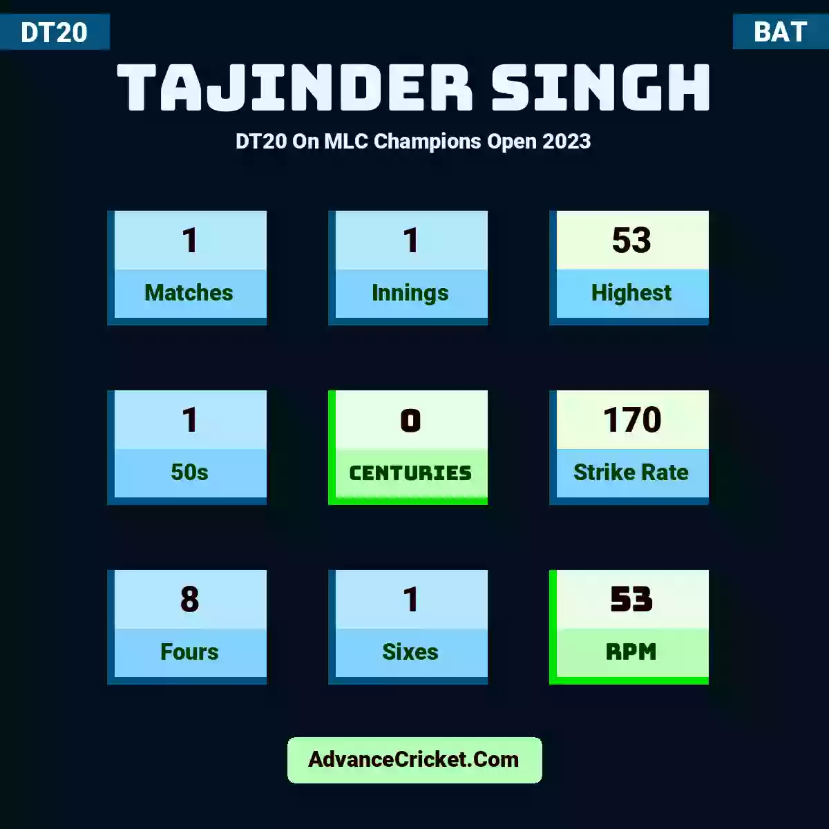 Tajinder Singh DT20  On MLC Champions Open 2023, Tajinder Singh played 1 matches, scored 53 runs as highest, 1 half-centuries, and 0 centuries, with a strike rate of 170. T.Singh hit 8 fours and 1 sixes, with an RPM of 53.