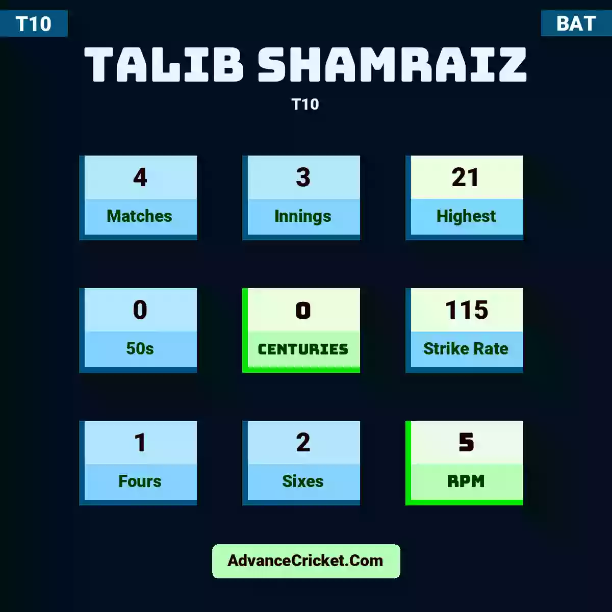 Talib Shamraiz T10 , Talib Shamraiz played 4 matches, scored 21 runs as highest, 0 half-centuries, and 0 centuries, with a strike rate of 115. T.Shamraiz hit 1 fours and 2 sixes, with an RPM of 5.