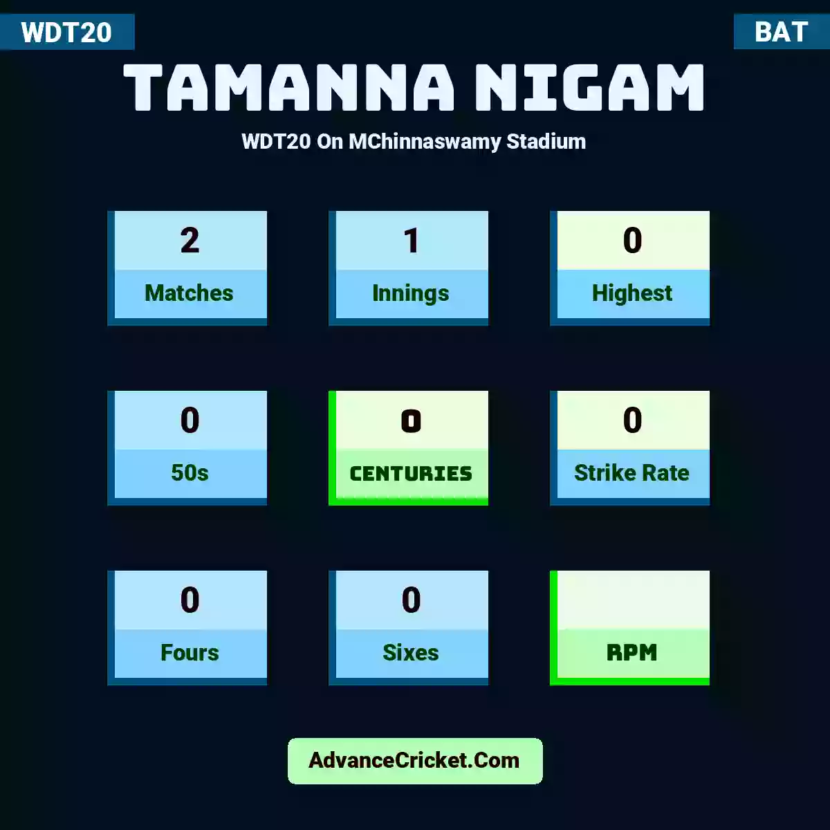 Tamanna Nigam WDT20  On MChinnaswamy Stadium, Tamanna Nigam played 2 matches, scored 0 runs as highest, 0 half-centuries, and 0 centuries, with a strike rate of 0. T.Nigam hit 0 fours and 0 sixes.