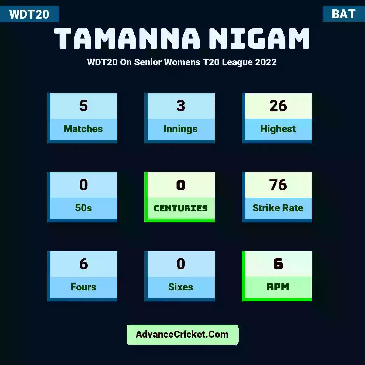 Tamanna Nigam WDT20  On Senior Womens T20 League 2022, Tamanna Nigam played 5 matches, scored 26 runs as highest, 0 half-centuries, and 0 centuries, with a strike rate of 76. T.Nigam hit 6 fours and 0 sixes, with an RPM of 6.