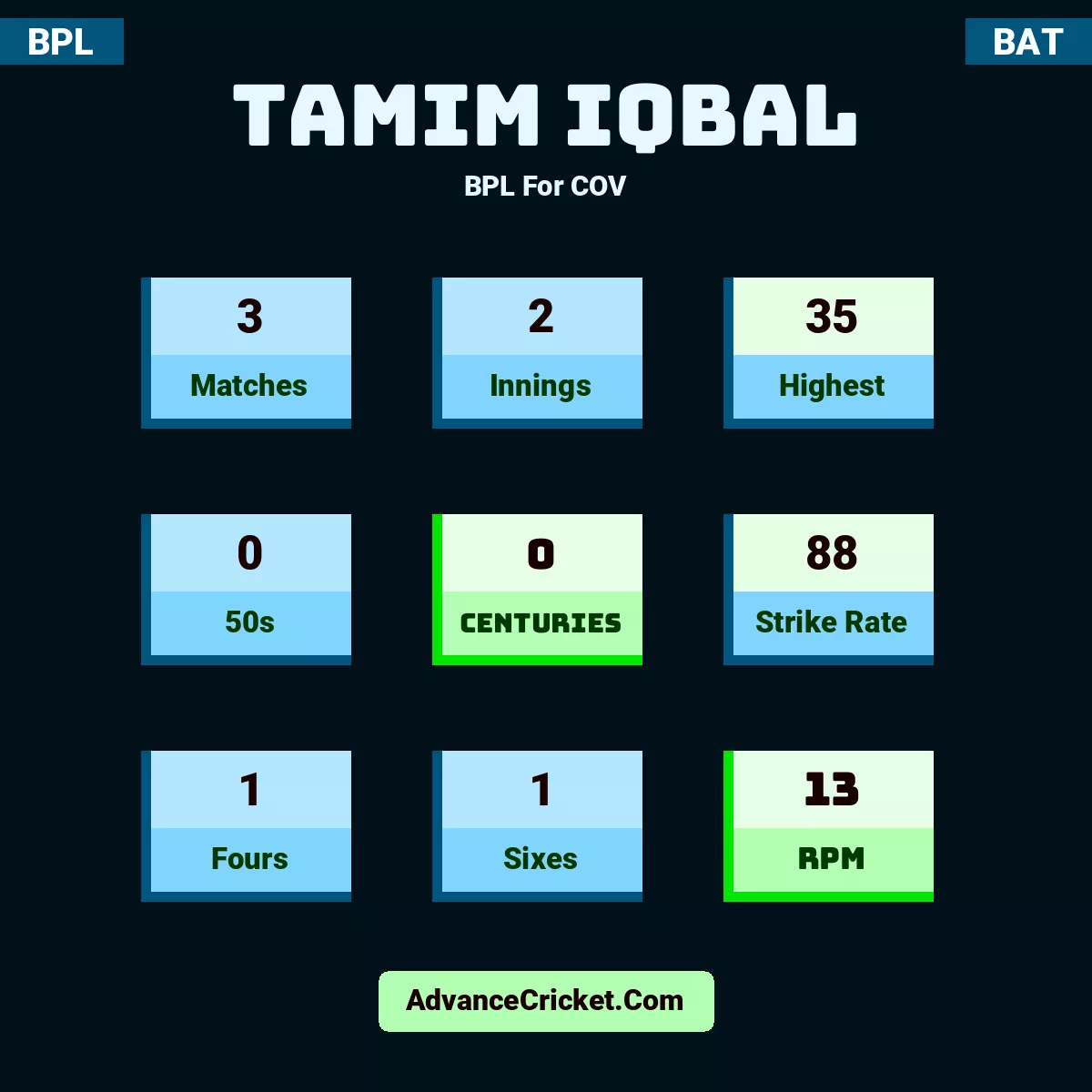 Tamim Iqbal BPL  For COV, Tamim Iqbal played 3 matches, scored 35 runs as highest, 0 half-centuries, and 0 centuries, with a strike rate of 88. T.Iqbal hit 1 fours and 1 sixes, with an RPM of 13.