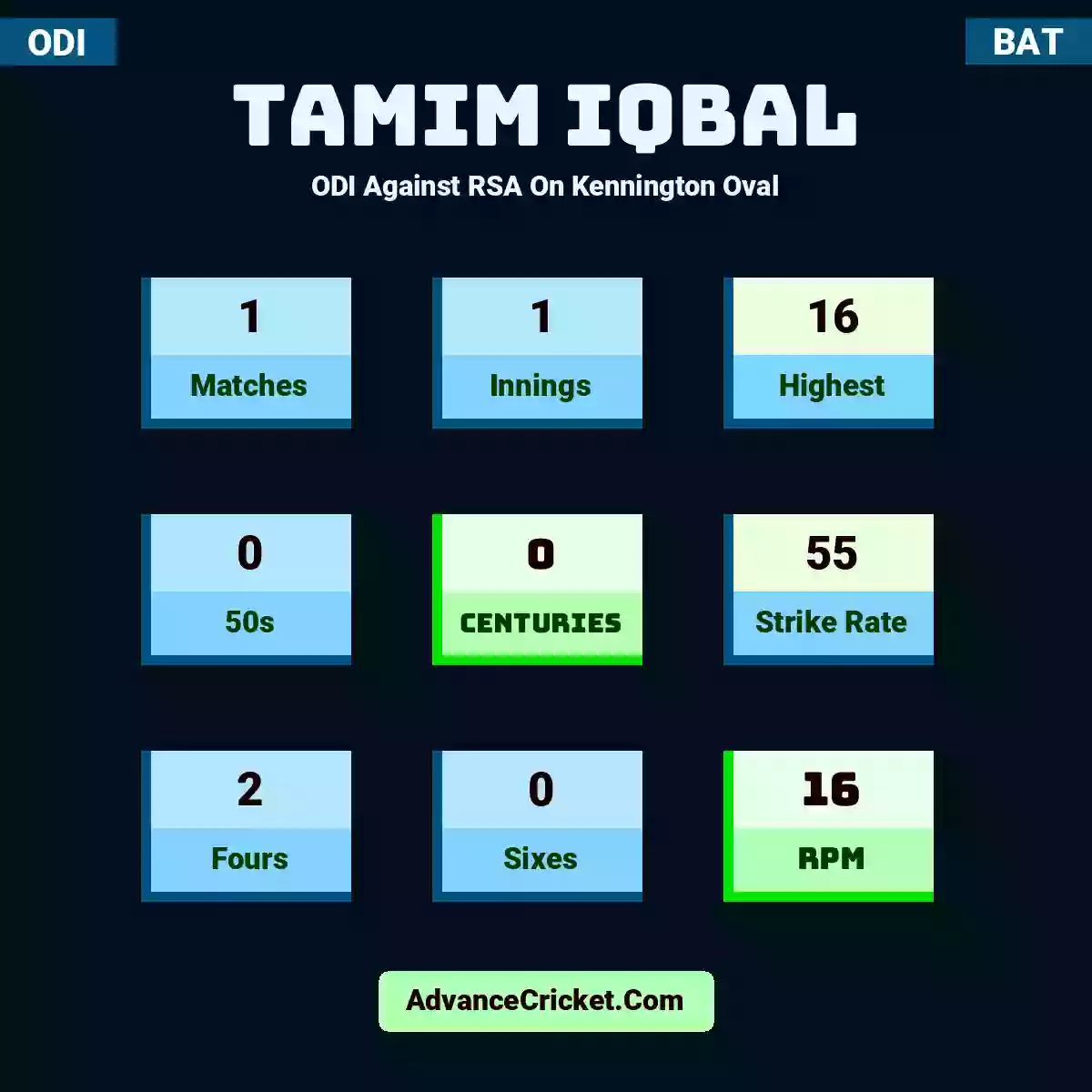 Tamim Iqbal ODI  Against RSA On Kennington Oval, Tamim Iqbal played 1 matches, scored 16 runs as highest, 0 half-centuries, and 0 centuries, with a strike rate of 55. T.Iqbal hit 2 fours and 0 sixes, with an RPM of 16.