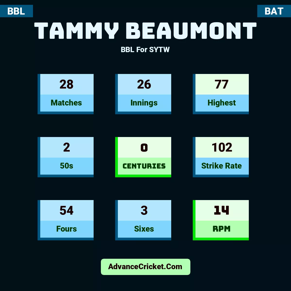 Tammy Beaumont BBL  For SYTW, Tammy Beaumont played 28 matches, scored 77 runs as highest, 2 half-centuries, and 0 centuries, with a strike rate of 102. T.Beaumont hit 54 fours and 3 sixes, with an RPM of 14.