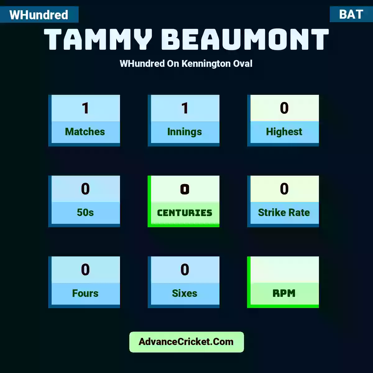 Tammy Beaumont WHundred  On Kennington Oval, Tammy Beaumont played 1 matches, scored 0 runs as highest, 0 half-centuries, and 0 centuries, with a strike rate of 0. T.Beaumont hit 0 fours and 0 sixes.