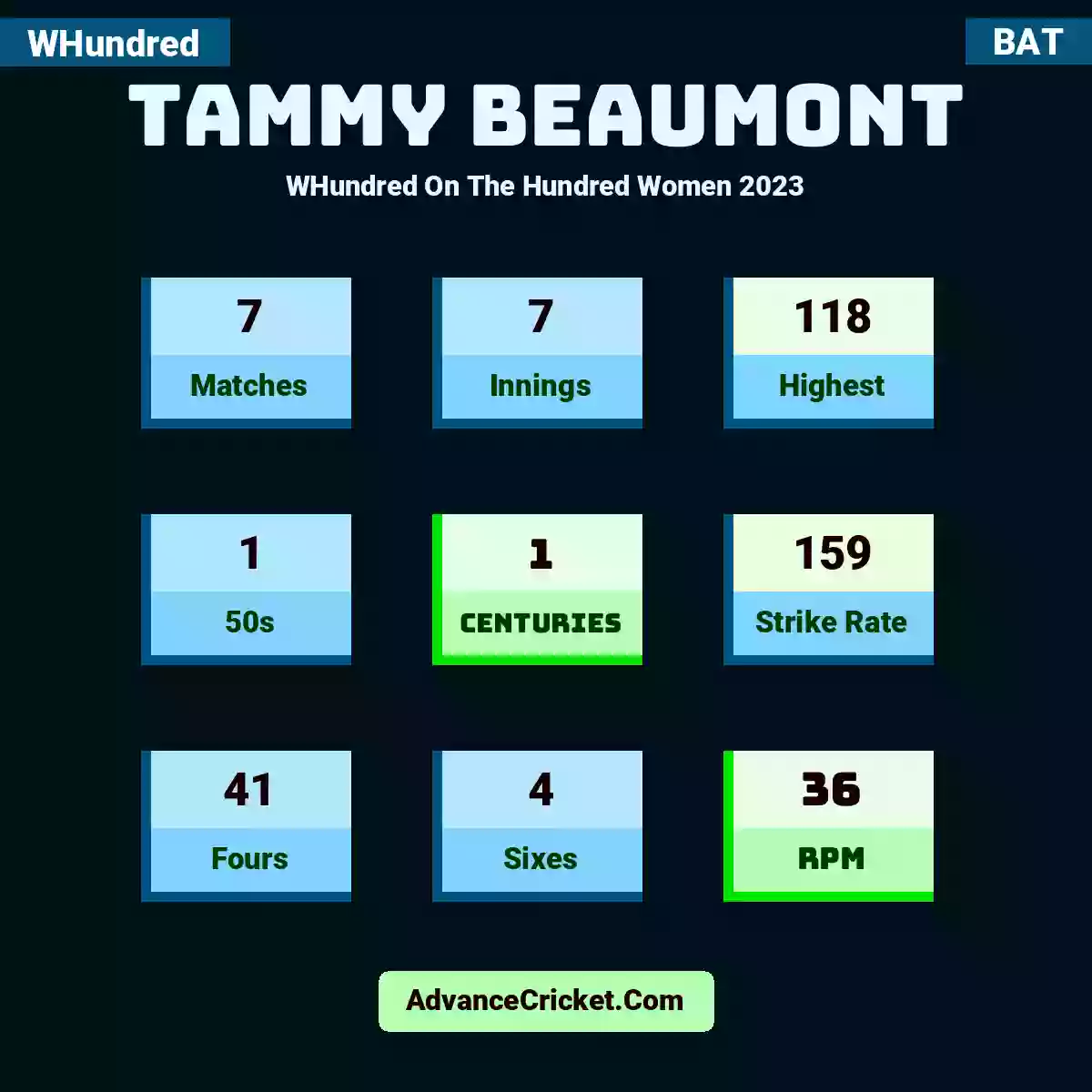 Tammy Beaumont WHundred  On The Hundred Women 2023, Tammy Beaumont played 7 matches, scored 118 runs as highest, 1 half-centuries, and 1 centuries, with a strike rate of 159. T.Beaumont hit 41 fours and 4 sixes, with an RPM of 36.