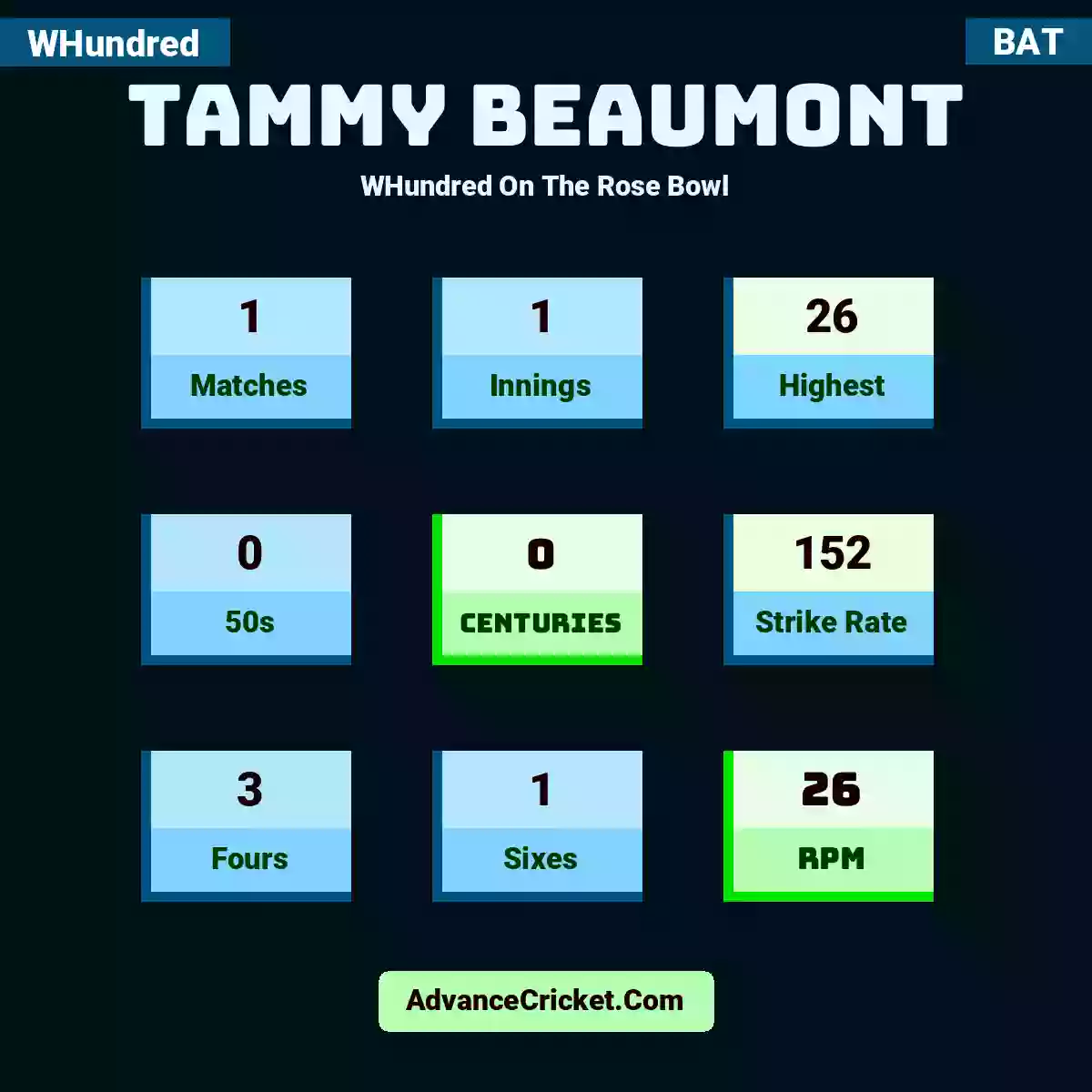 Tammy Beaumont WHundred  On The Rose Bowl, Tammy Beaumont played 1 matches, scored 26 runs as highest, 0 half-centuries, and 0 centuries, with a strike rate of 152. T.Beaumont hit 3 fours and 1 sixes, with an RPM of 26.