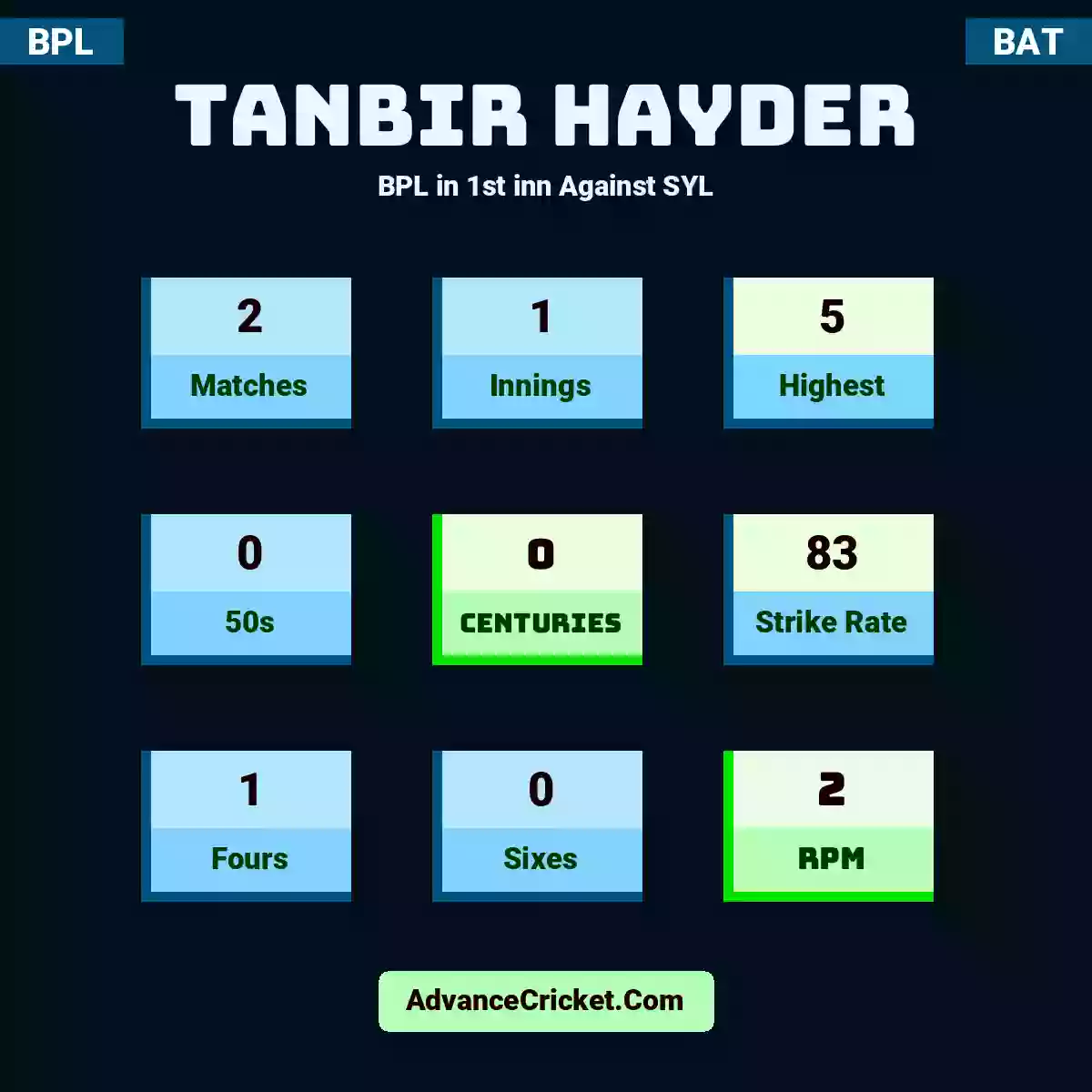 Tanbir Hayder BPL  in 1st inn Against SYL, Tanbir Hayder played 2 matches, scored 5 runs as highest, 0 half-centuries, and 0 centuries, with a strike rate of 83. T.Hayder hit 1 fours and 0 sixes, with an RPM of 2.