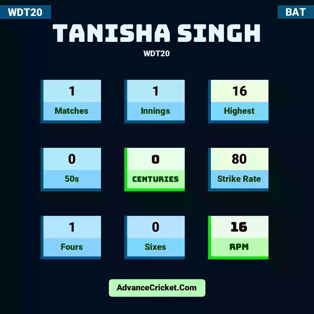 Tanisha Singh WDT20 , Tanisha Singh played 1 matches, scored 16 runs as highest, 0 half-centuries, and 0 centuries, with a strike rate of 80. T.Singh hit 1 fours and 0 sixes, with an RPM of 16.