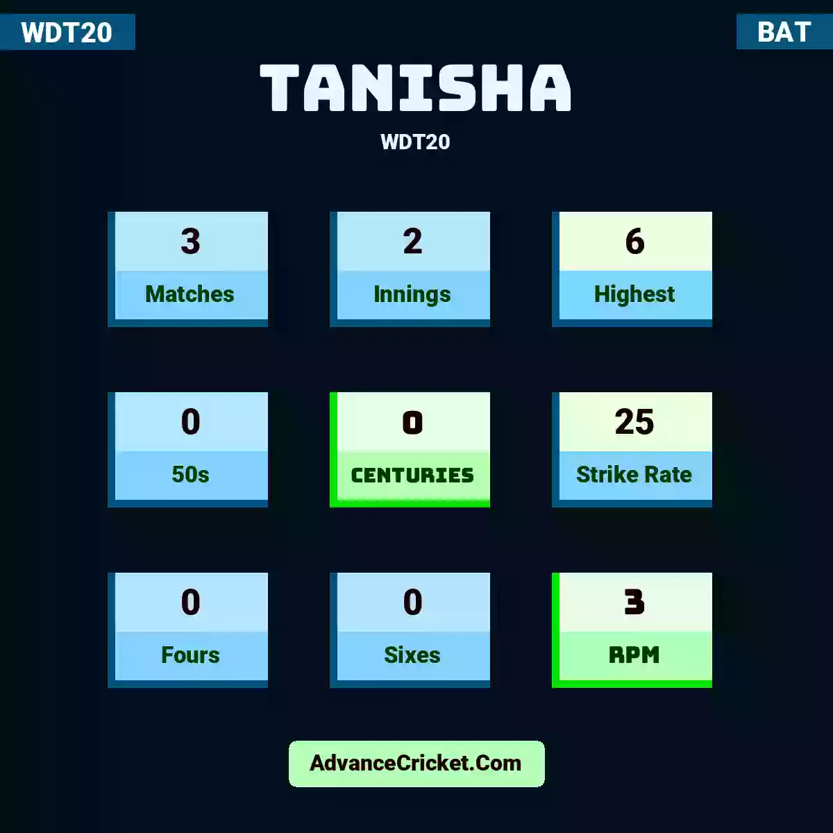 Tanisha WDT20 , Tanisha played 3 matches, scored 6 runs as highest, 0 half-centuries, and 0 centuries, with a strike rate of 25. Tanisha hit 0 fours and 0 sixes, with an RPM of 3.