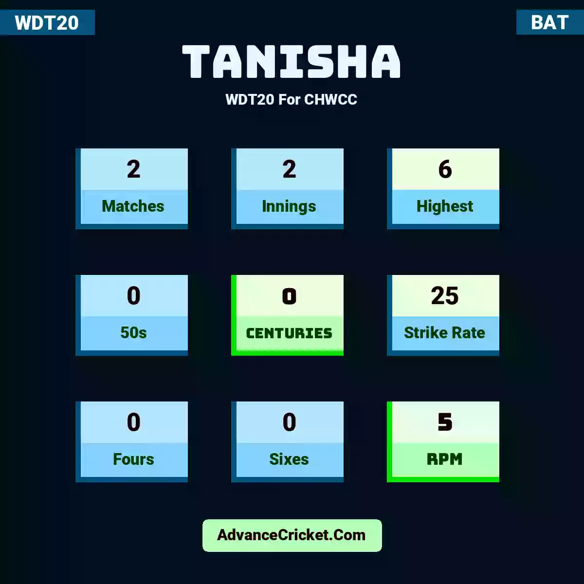 Tanisha WDT20  For CHWCC, Tanisha played 2 matches, scored 6 runs as highest, 0 half-centuries, and 0 centuries, with a strike rate of 25. Tanisha hit 0 fours and 0 sixes, with an RPM of 5.