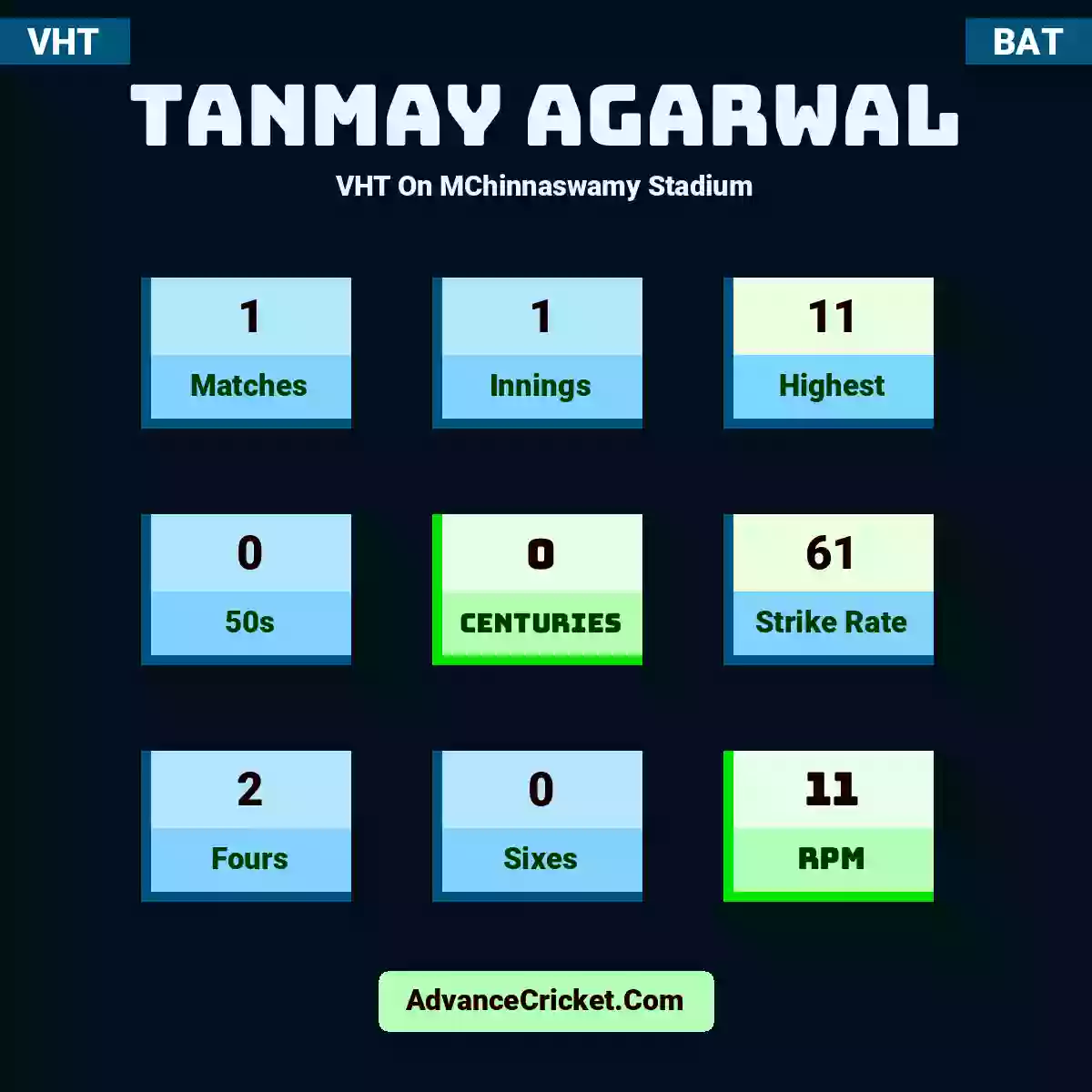 Tanmay Agarwal VHT  On MChinnaswamy Stadium, Tanmay Agarwal played 1 matches, scored 11 runs as highest, 0 half-centuries, and 0 centuries, with a strike rate of 61. T.Agarwal hit 2 fours and 0 sixes, with an RPM of 11.