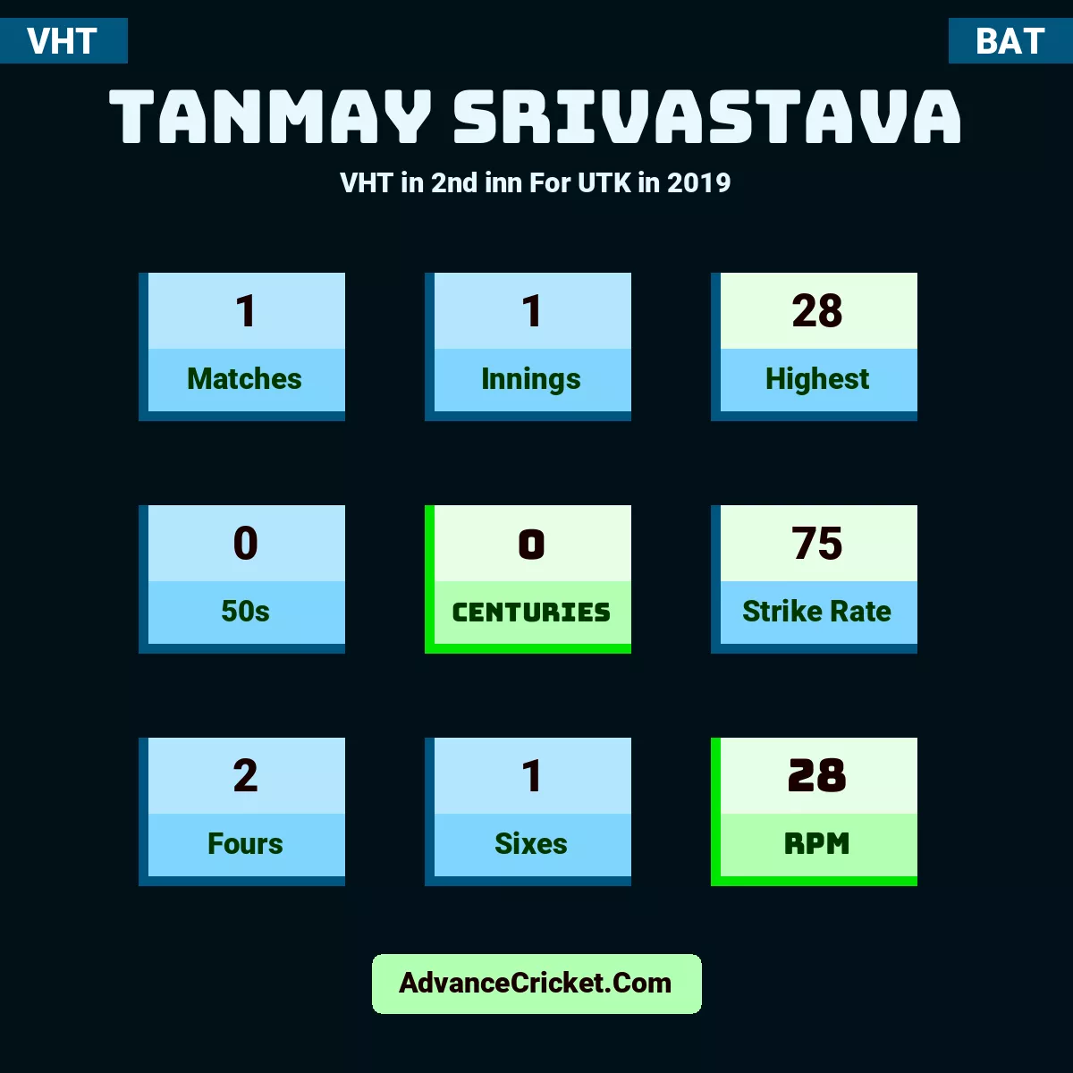Tanmay Srivastava VHT  in 2nd inn For UTK in 2019, Tanmay Srivastava played 1 matches, scored 28 runs as highest, 0 half-centuries, and 0 centuries, with a strike rate of 75. T.Srivastava hit 2 fours and 1 sixes, with an RPM of 28.