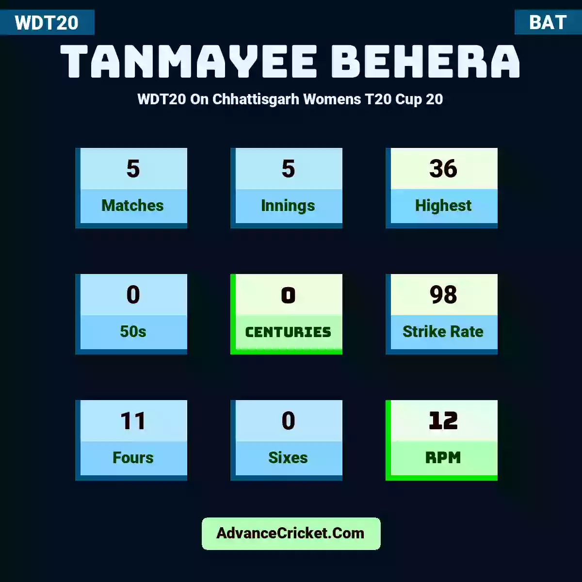 Tanmayee Behera WDT20  On Chhattisgarh Womens T20 Cup 20, Tanmayee Behera played 5 matches, scored 36 runs as highest, 0 half-centuries, and 0 centuries, with a strike rate of 98. T.Behera hit 11 fours and 0 sixes, with an RPM of 12.