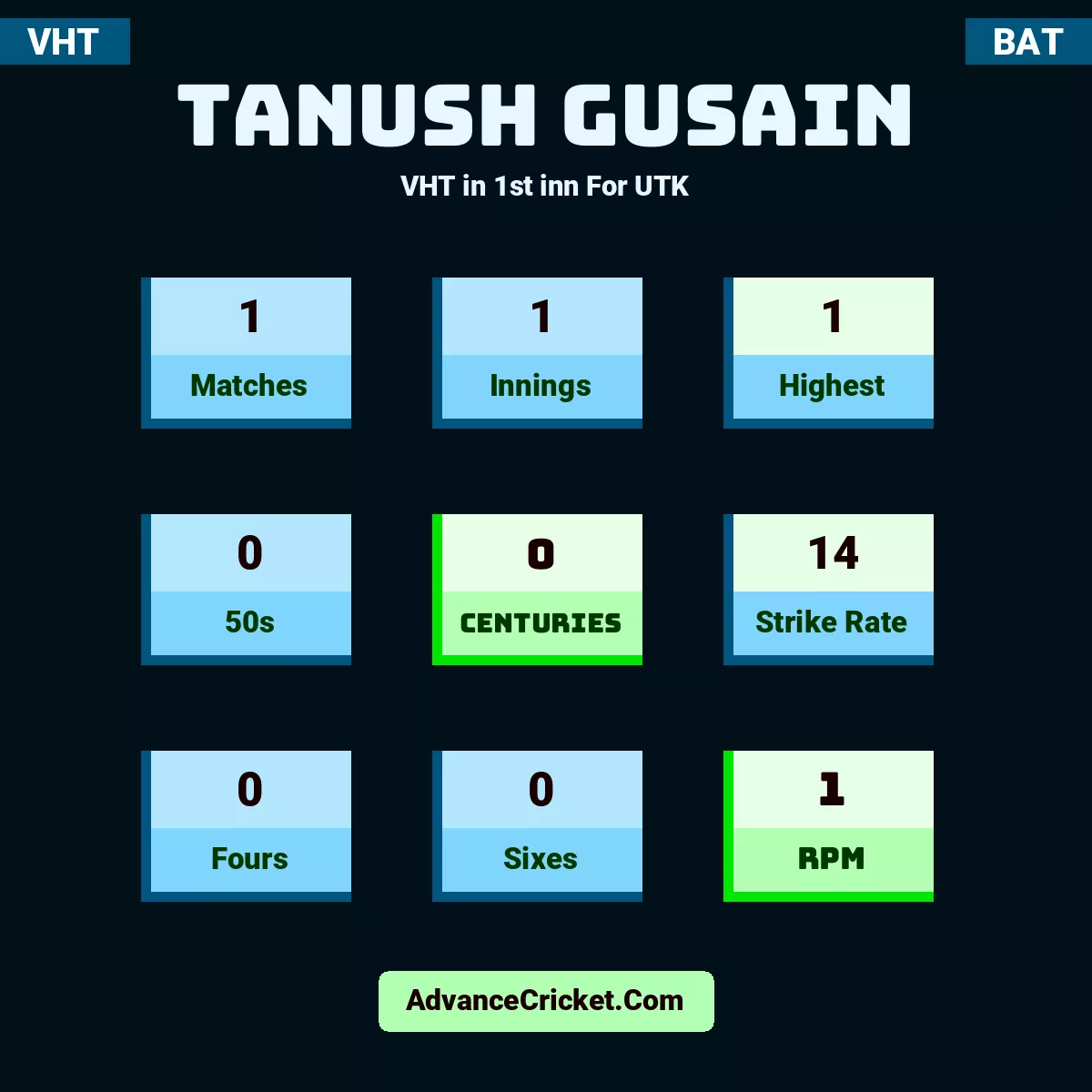 Tanush Gusain VHT  in 1st inn For UTK, Tanush Gusain played 1 matches, scored 1 runs as highest, 0 half-centuries, and 0 centuries, with a strike rate of 14. T.Gusain hit 0 fours and 0 sixes, with an RPM of 1.