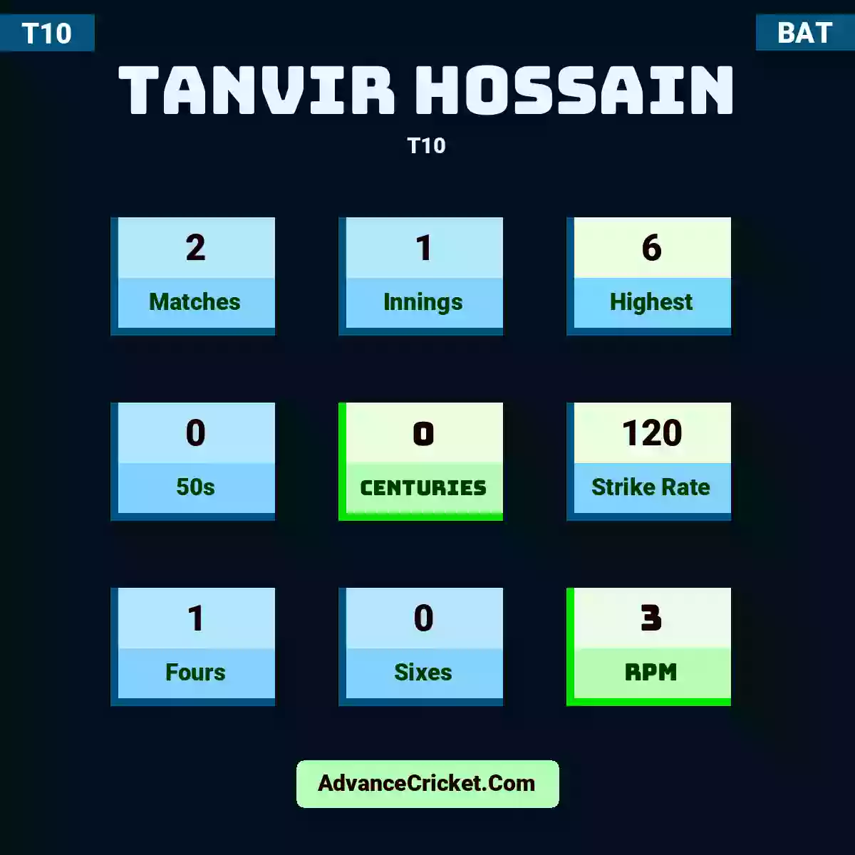 Tanvir Hossain T10 , Tanvir Hossain played 2 matches, scored 6 runs as highest, 0 half-centuries, and 0 centuries, with a strike rate of 120. T.Hossain hit 1 fours and 0 sixes, with an RPM of 3.