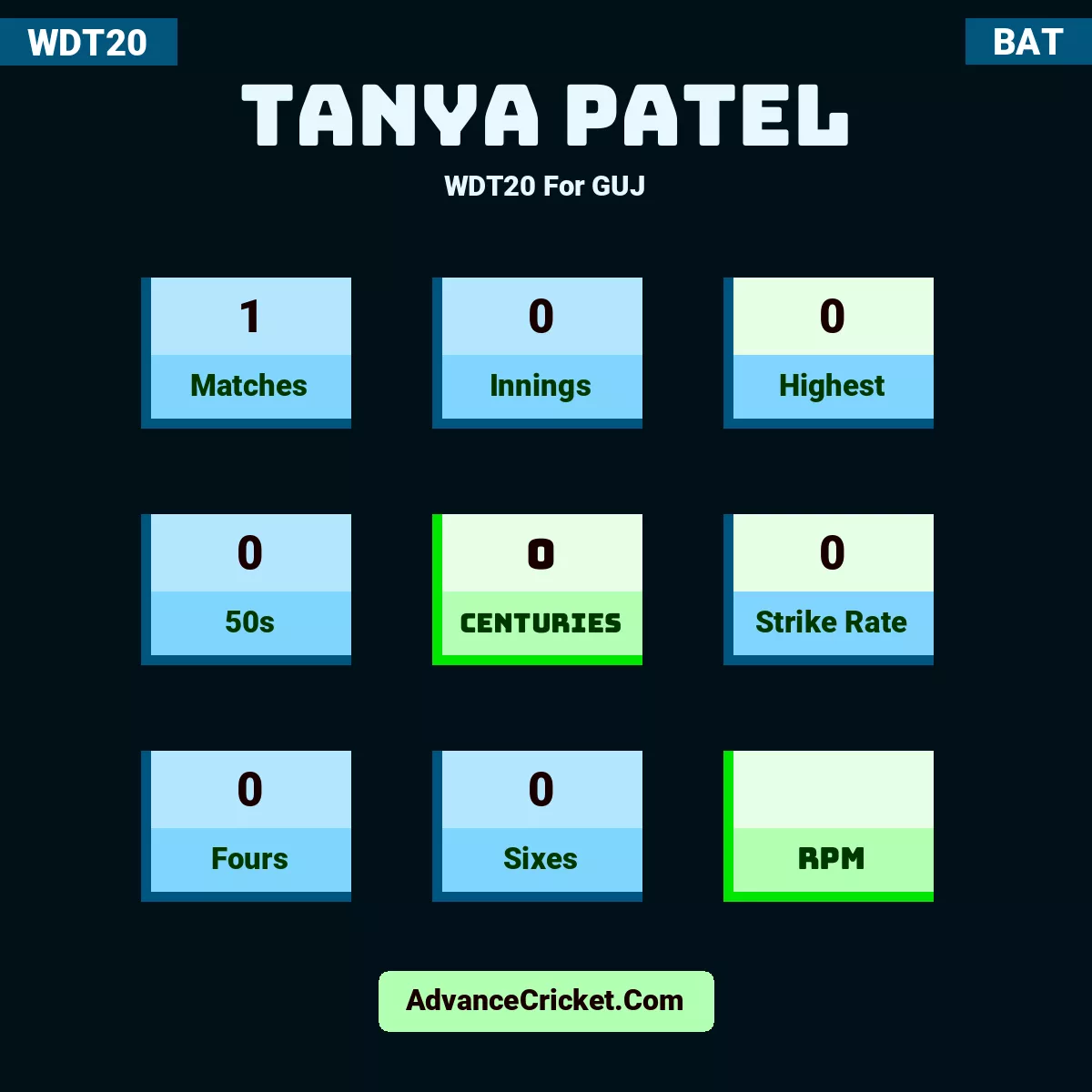 Tanya Patel WDT20  For GUJ, Tanya Patel played 1 matches, scored 0 runs as highest, 0 half-centuries, and 0 centuries, with a strike rate of 0. T.Patel hit 0 fours and 0 sixes.