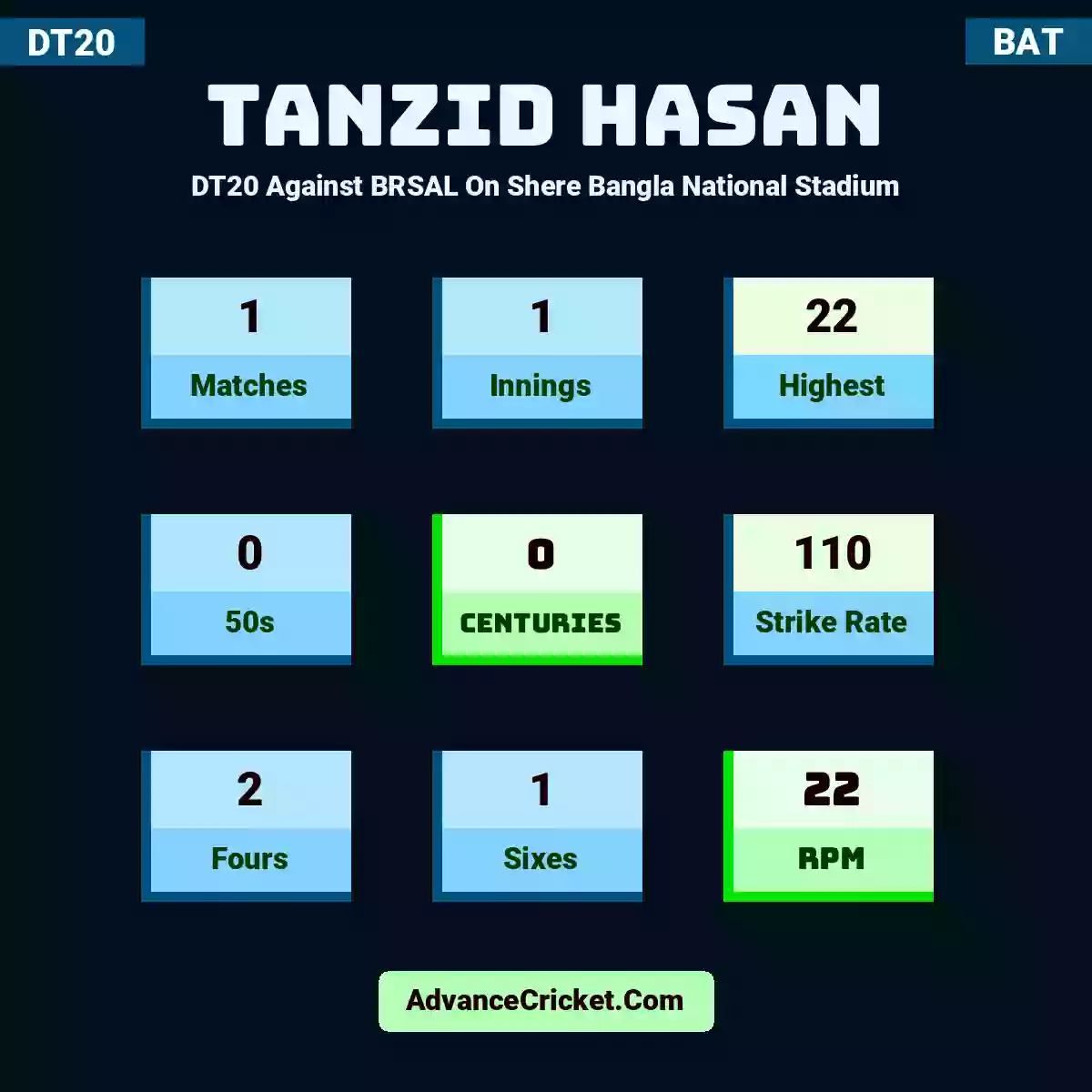 Tanzid Hasan DT20  Against BRSAL On Shere Bangla National Stadium, Tanzid Hasan played 1 matches, scored 22 runs as highest, 0 half-centuries, and 0 centuries, with a strike rate of 110. T.Hasan hit 2 fours and 1 sixes, with an RPM of 22.