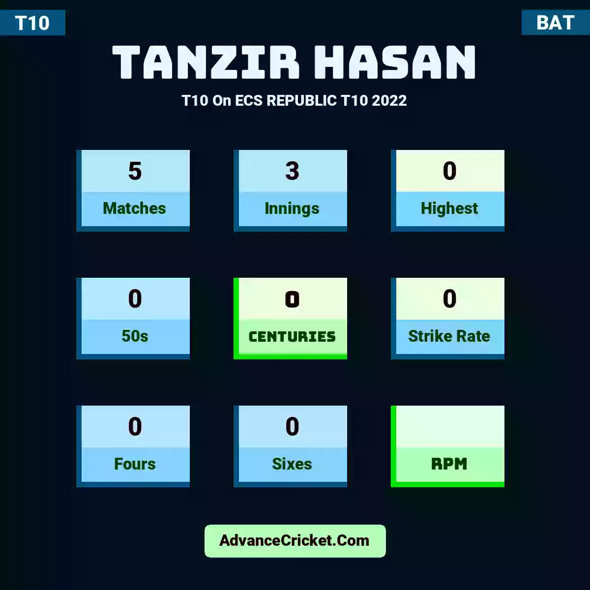 Tanzir Hasan T10  On ECS REPUBLIC T10 2022, Tanzir Hasan played 5 matches, scored 0 runs as highest, 0 half-centuries, and 0 centuries, with a strike rate of 0. T.Hasan hit 0 fours and 0 sixes.