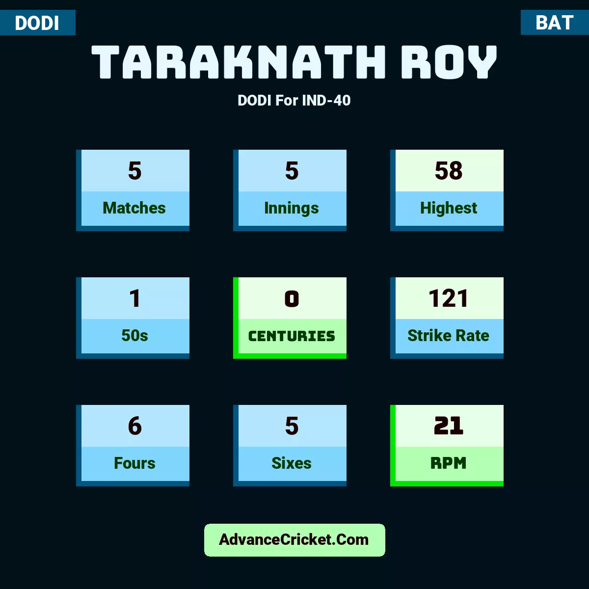 Taraknath Roy DODI  For IND-40, Taraknath Roy played 5 matches, scored 58 runs as highest, 1 half-centuries, and 0 centuries, with a strike rate of 121. T.Roy hit 6 fours and 5 sixes, with an RPM of 21.