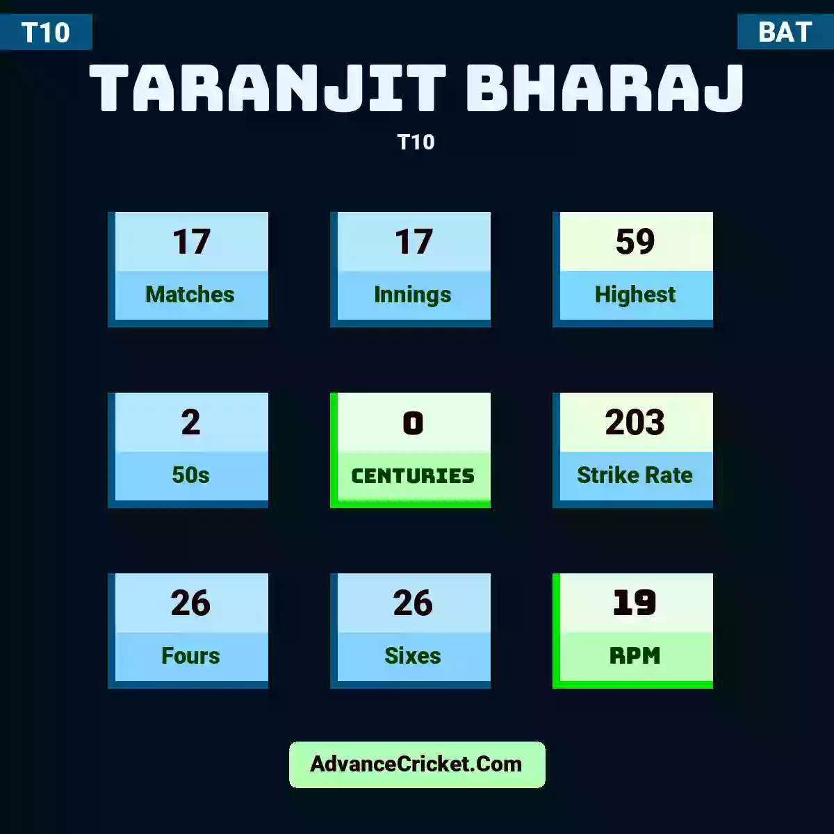 Taranjit Bharaj T10 , Taranjit Bharaj played 17 matches, scored 59 runs as highest, 2 half-centuries, and 0 centuries, with a strike rate of 203. T.Bharaj hit 26 fours and 26 sixes, with an RPM of 19.