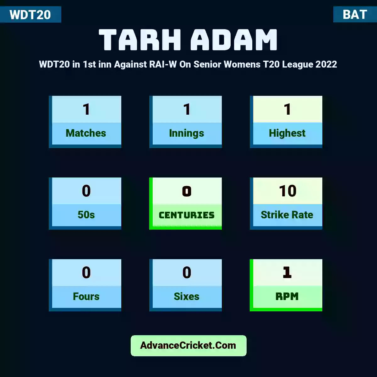 Tarh Adam WDT20  in 1st inn Against RAI-W On Senior Womens T20 League 2022, Tarh Adam played 1 matches, scored 1 runs as highest, 0 half-centuries, and 0 centuries, with a strike rate of 10. T.Adam hit 0 fours and 0 sixes, with an RPM of 1.
