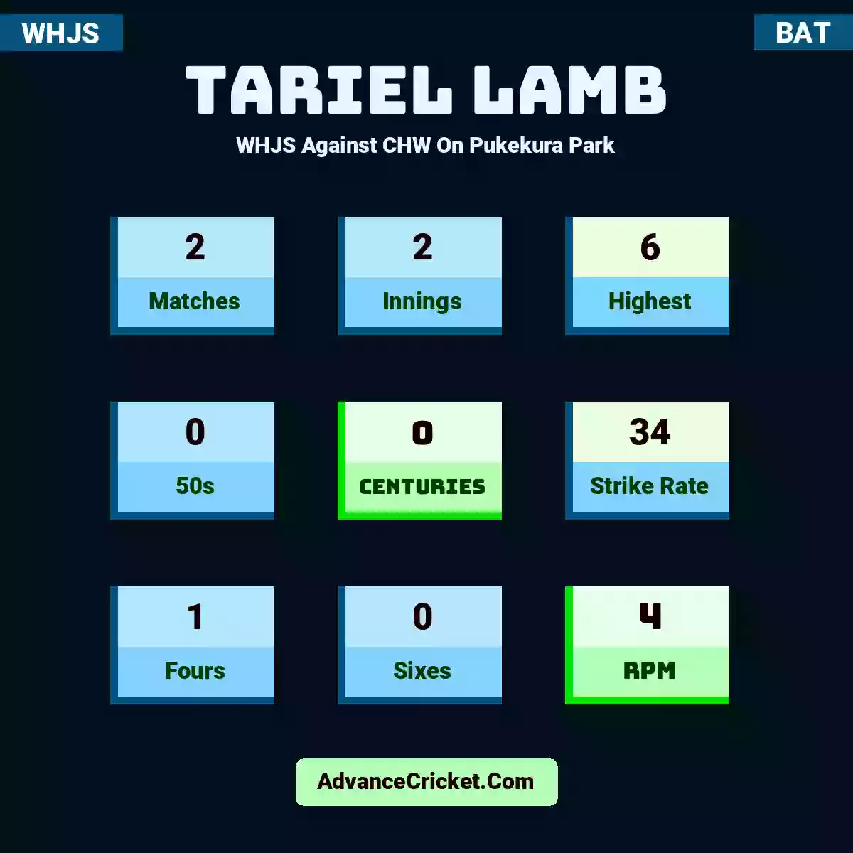 Tariel Lamb WHJS  Against CHW On Pukekura Park, Tariel Lamb played 2 matches, scored 6 runs as highest, 0 half-centuries, and 0 centuries, with a strike rate of 34. T.Lamb hit 1 fours and 0 sixes, with an RPM of 4.