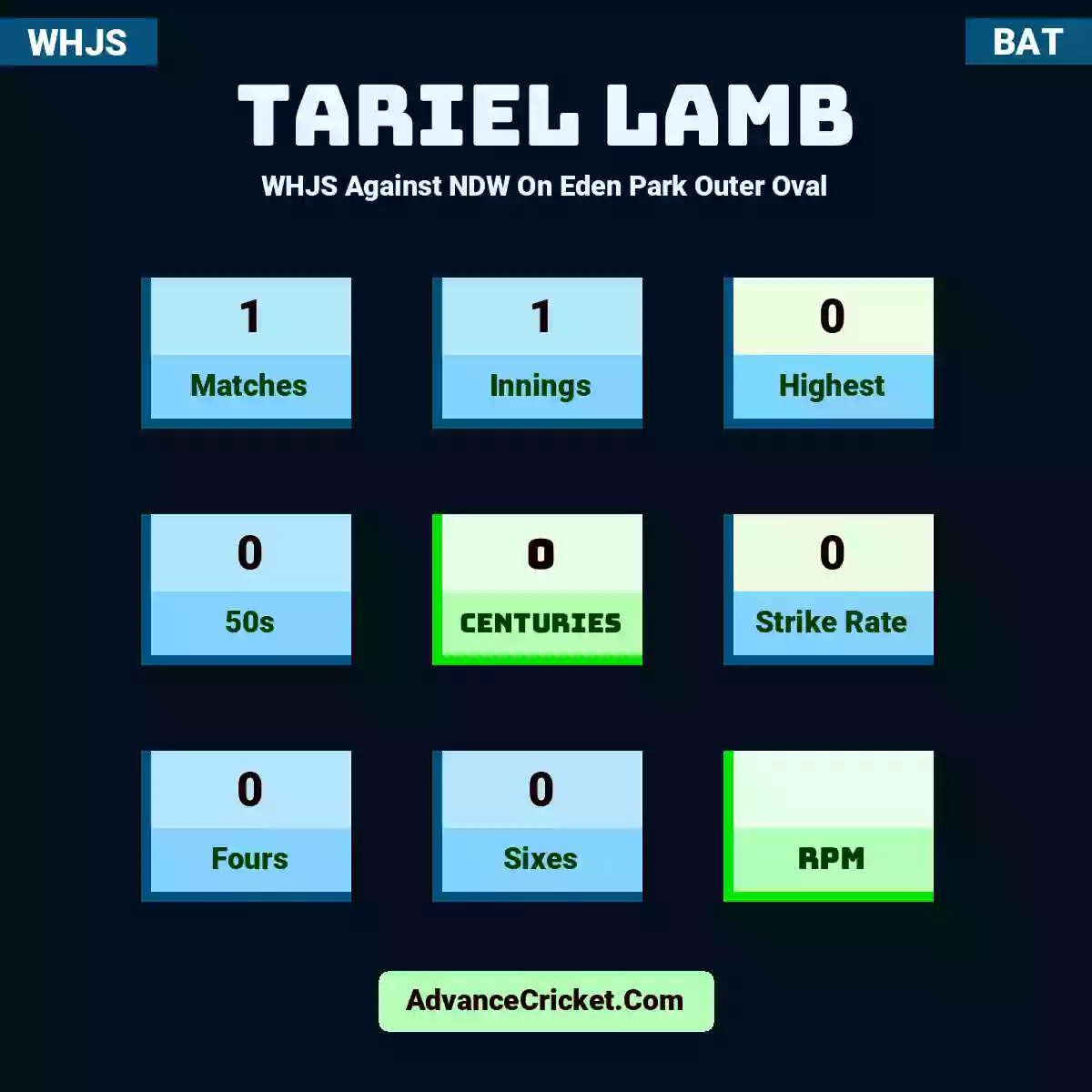 Tariel Lamb WHJS  Against NDW On Eden Park Outer Oval, Tariel Lamb played 1 matches, scored 0 runs as highest, 0 half-centuries, and 0 centuries, with a strike rate of 0. T.Lamb hit 0 fours and 0 sixes.